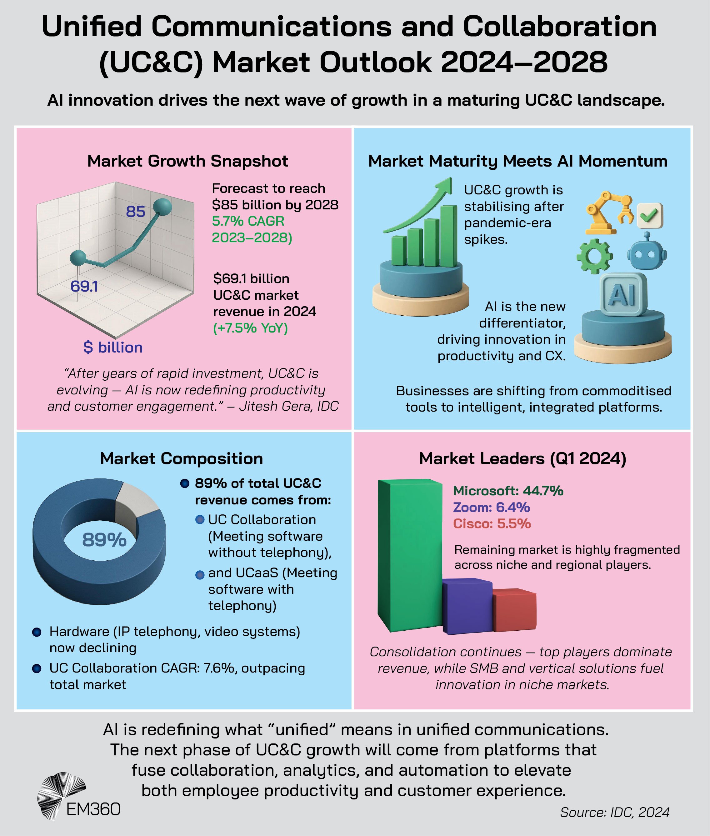 Infographic titled “Unified Communications and Collaboration (UC&C) Market Outlook 2024–2028.” It shows IDC data forecasting the UC&C market to reach 85 billion dollars by 2028, growing at a 5.7 percent CAGR, up from 69.1 billion dollars in 2024. A quote from Jitesh Gera notes that AI is redefining productivity and customer engagement. The infographic highlights that UC&C growth is stabilising after pandemic-era spikes, with AI driving innovation and shifting businesses from commoditised tools to intelligent, integrated platforms. It shows that 89 percent of UC&C revenue comes from software—UC collaboration and UCaaS—while hardware is declining. Microsoft leads the global market with 44.7 percent share, followed by Zoom at 6.4 percent and Cisco at 5.5 percent. The final takeaway states that AI will shape the next phase of UC&C by fusing collaboration, analytics, and automation to enhance productivity and customer experience.