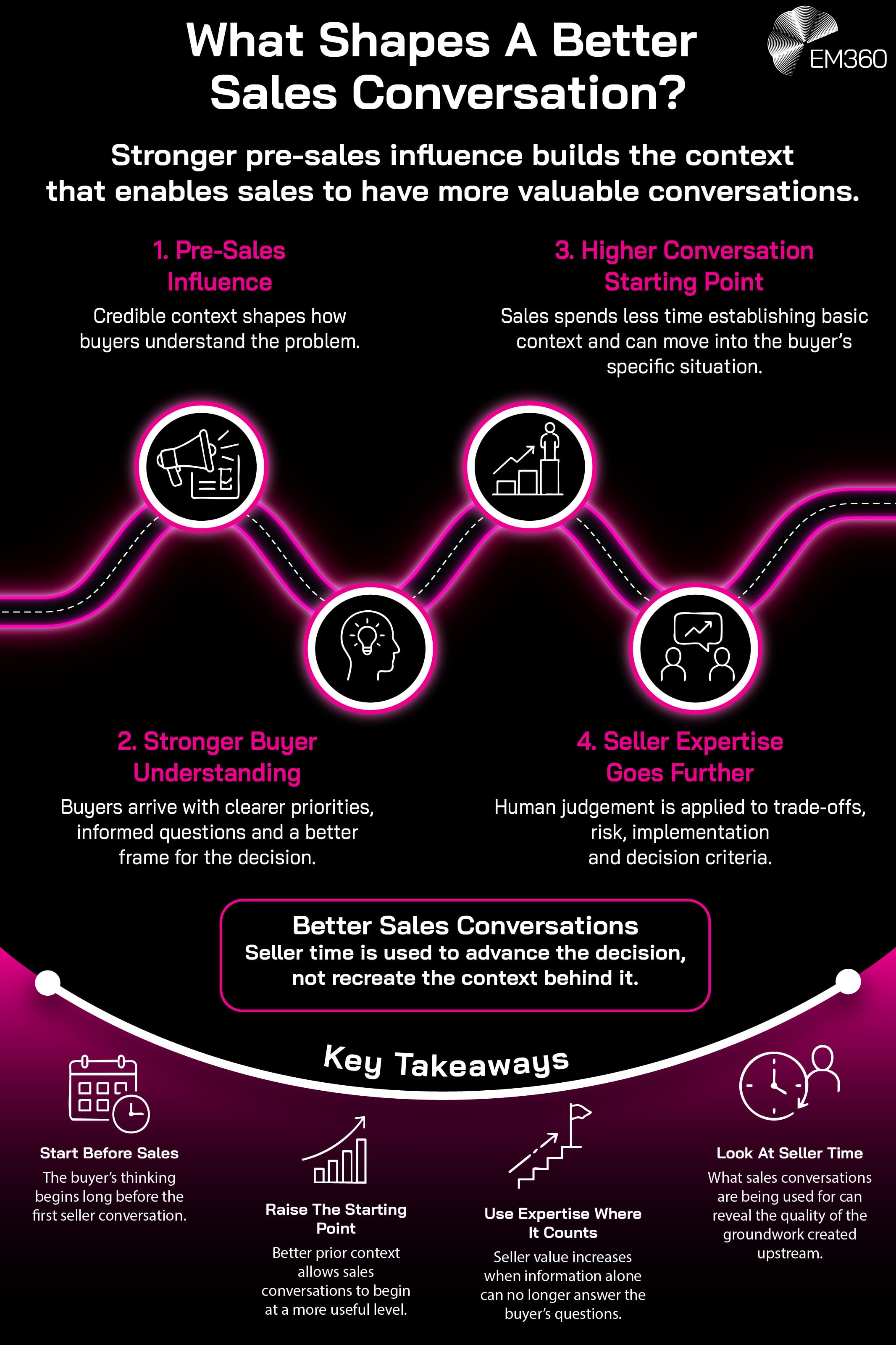 An EM360 infographic showing how stronger pre-sales influence can improve the quality of later sales conversations. Credible pre-sales context helps buyers understand the problem and arrive with clearer priorities and better-informed questions. This gives sales a higher starting point, allowing sellers to spend less time establishing basic context and more time applying human expertise to trade-offs, risk, implementation and decision criteria. The graphic emphasises that seller time creates more value when it's used to advance a decision rather than recreate context buyers could develop earlier.