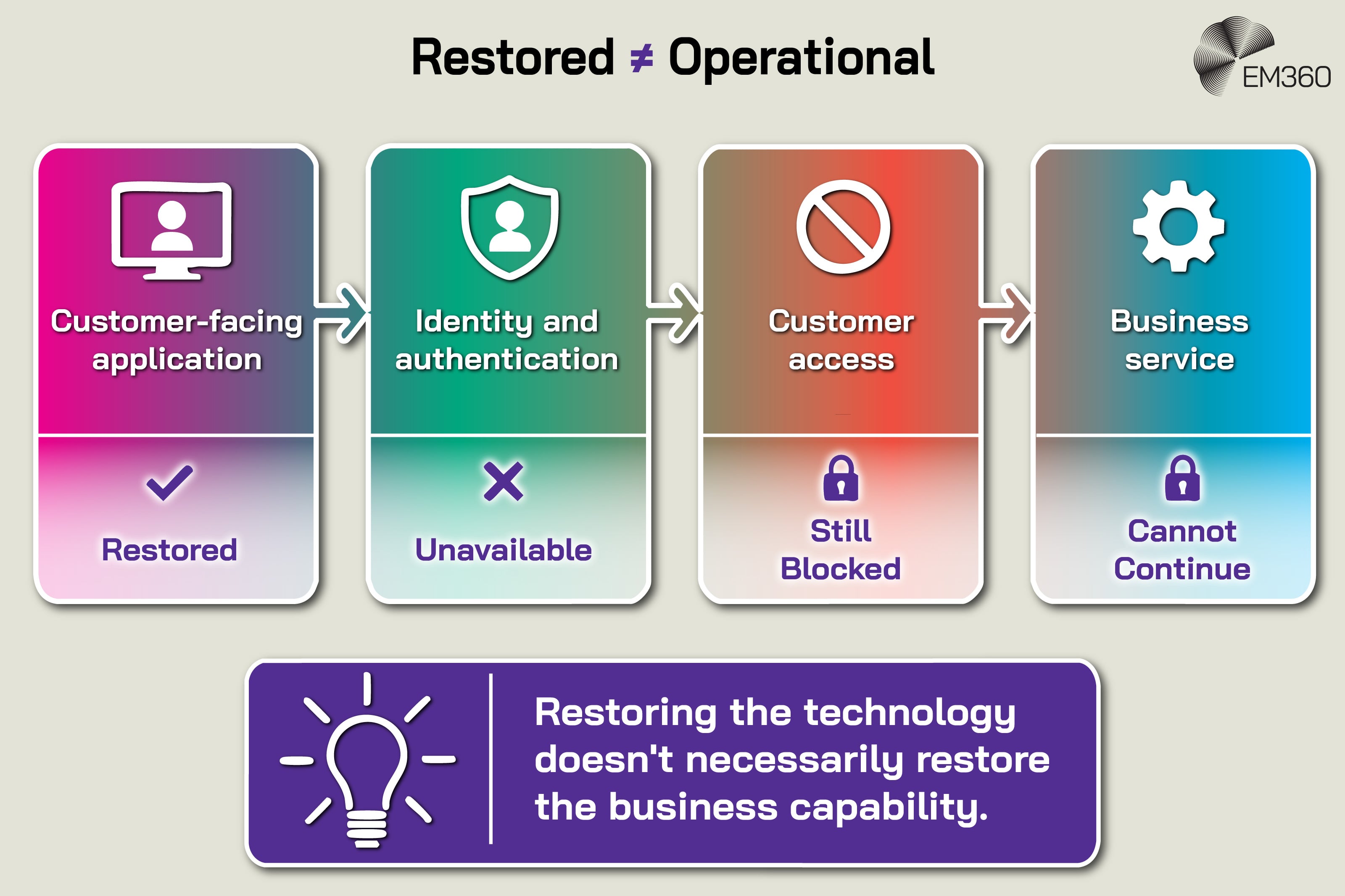 An infographic depicting what happens when an enterprise system has been restored but isn't fully operational.