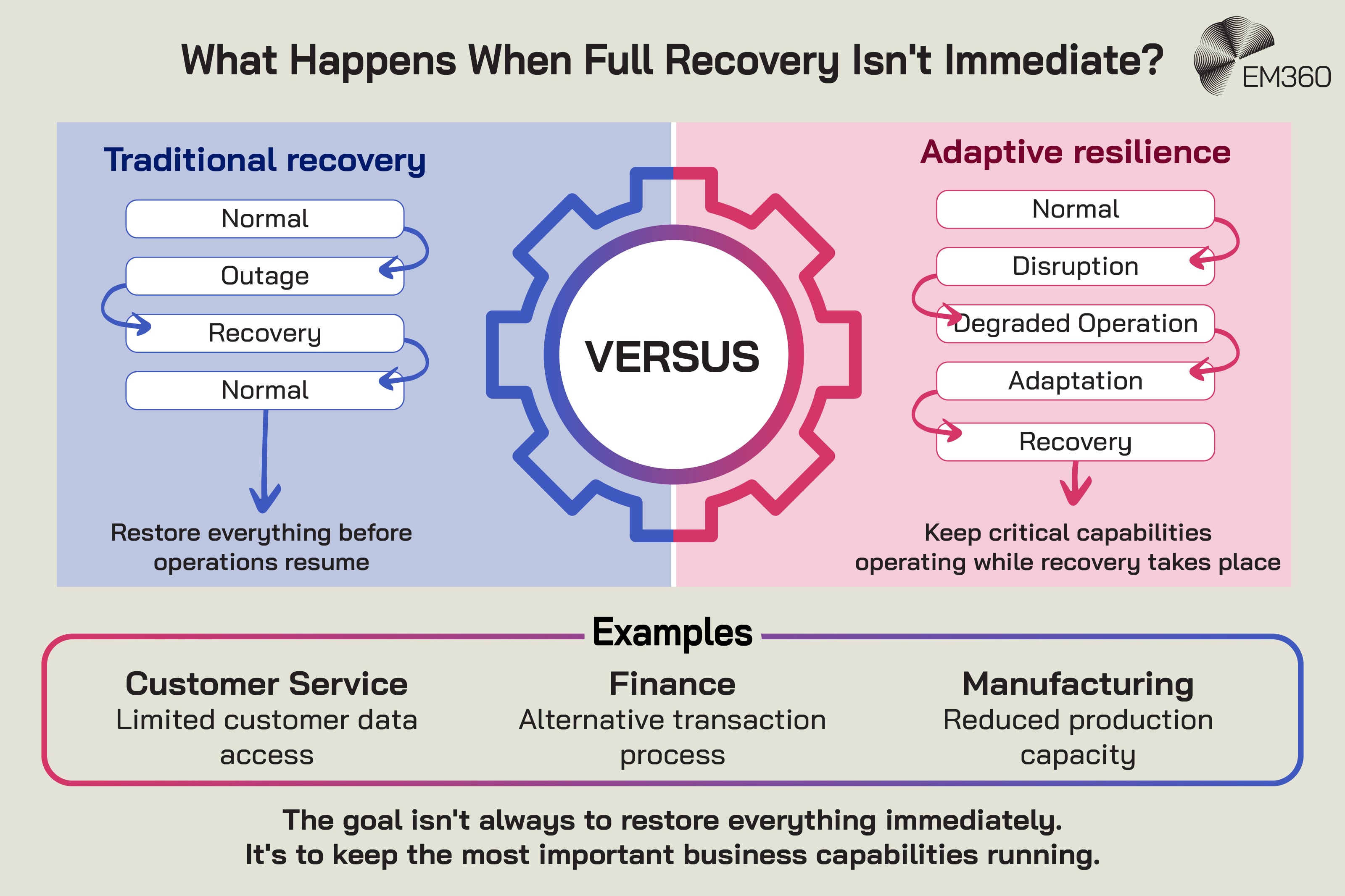 Image depicting the process that happens when disaster recovery isn't immediate.