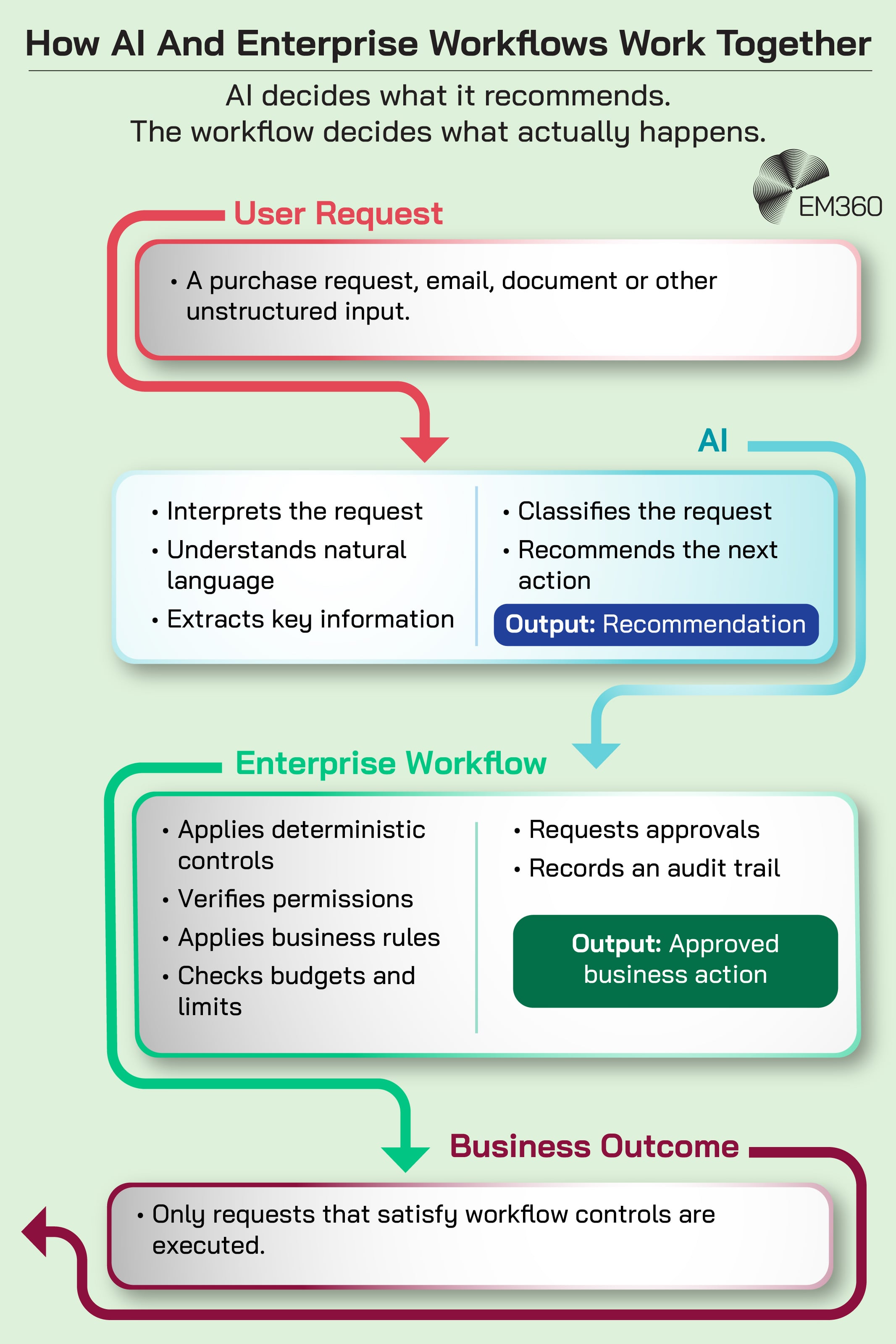 Flowchart showing how a user request moves through AI and a controlled enterprise workflow before producing a business outcome. AI interprets natural language, extracts and classifies information, then recommends an action. The enterprise workflow applies deterministic controls, verifies permissions, applies business rules, checks budgets and limits, requests approvals and records an audit trail. Only requests that satisfy these controls are executed as approved business actions. The EM360 logo appears near the top.
