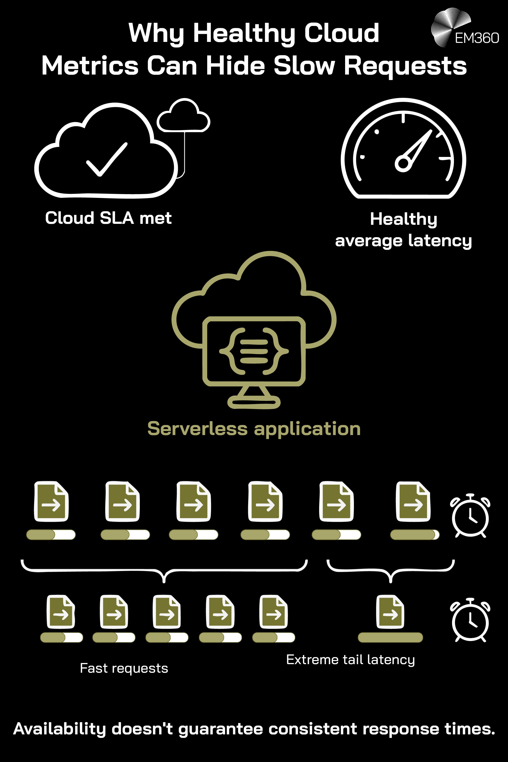 Portrait EM360 infographic titled &ldquo;Why Healthy Cloud Metrics Can Hide Slow Requests&rdquo;, featuring a black background, white text, olive green accents and the EM360 logo at the top right. At the top, a white cloud with a tick represents &ldquo;Cloud SLA met&rdquo;, while a speedometer represents &ldquo;Healthy average latency&rdquo;. Below, a large olive green cloud and computer icon labelled &ldquo;Serverless application&rdquo; sits above six request symbols, each shown as a document with an arrow and a horizontal progress bar. White brackets divide the requests into two groups: five fast requests with short olive and white progress bars, and one extremely slow request with a long olive bar. Stopwatch icons emphasise the difference in response times. The diagram illustrates how most requests can complete quickly while a small number experience extreme tail latency, despite healthy overall cloud metrics. The closing statement reads: &ldquo;Availability doesn't guarantee consistent response times.&rdquo;
