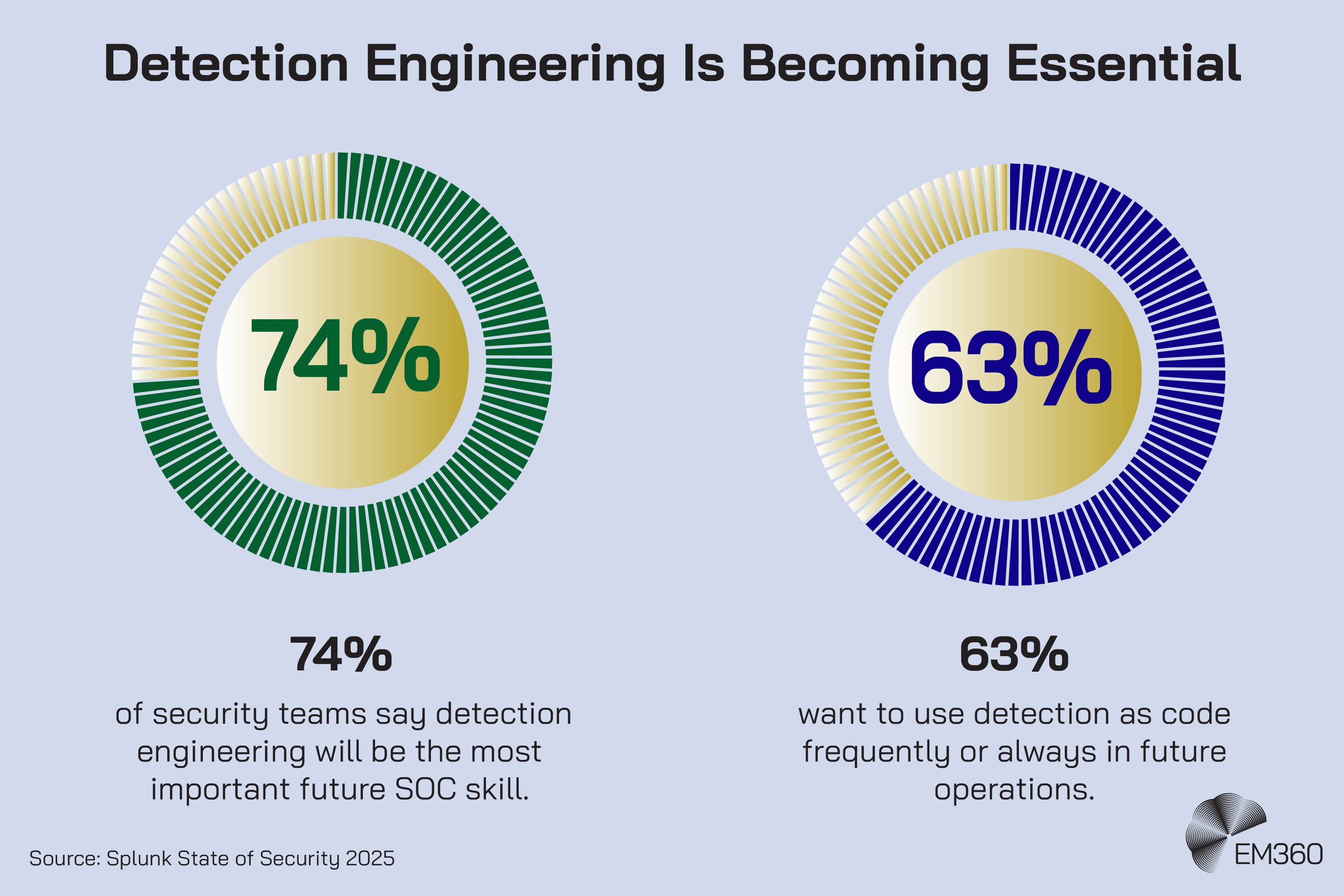 Infographic titled “Detection Engineering Is Becoming Essential” showing two circular percentage charts. The left chart highlights 74% with text stating that 74% of security teams say detection engineering will be the most important future SOC skill. The right chart highlights 63% with text stating that 63% want to use detection as code frequently or always in future operations. Source listed as Splunk State of Security 2025, with the EM360 logo in the bottom right corner.