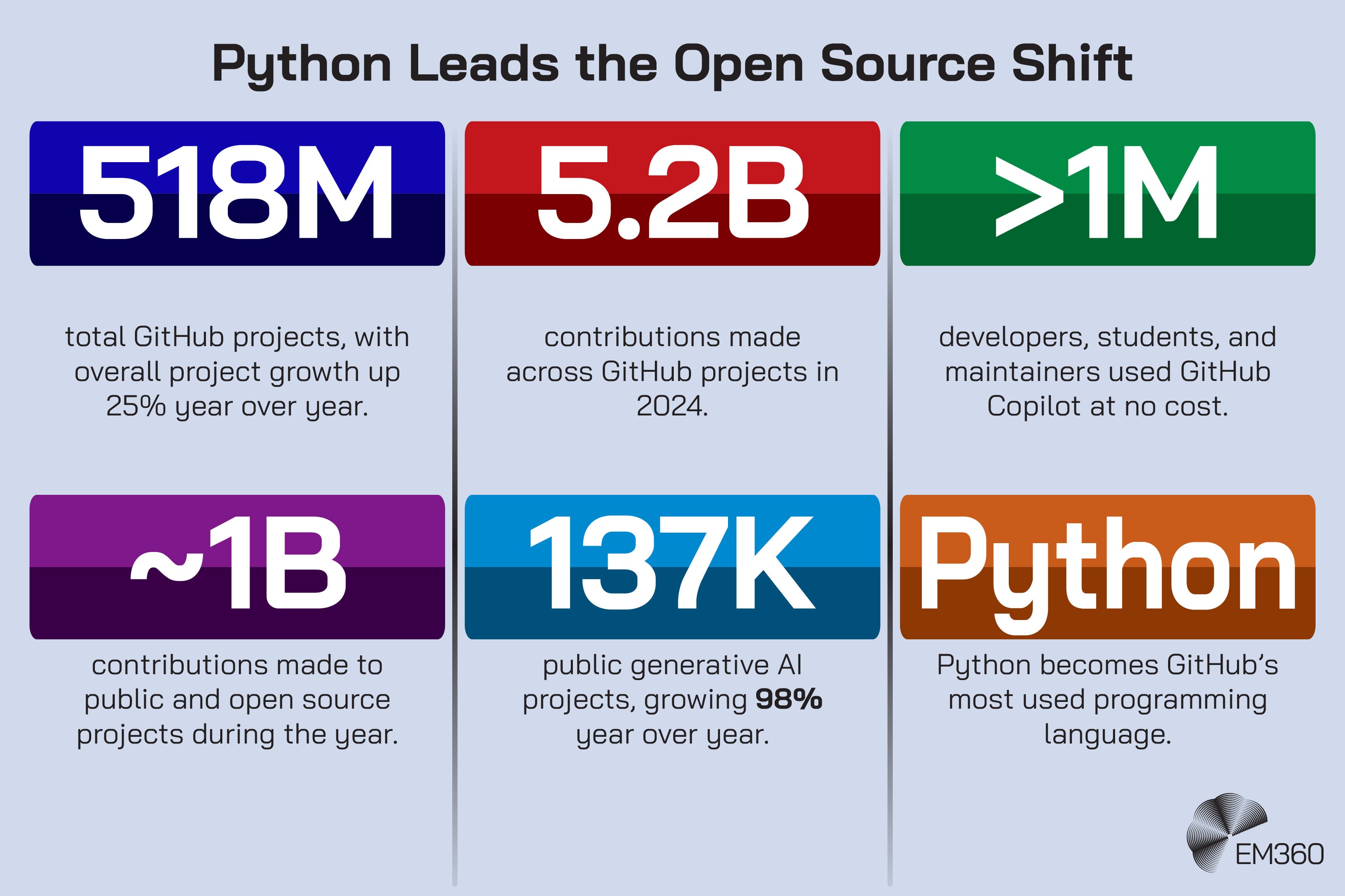 Infographic titled “Python Leads the Open Source Shift” featuring six coloured statistic panels about GitHub and Python adoption. The panels state: “518M total GitHub projects, with overall project growth up 25% year over year,” “5.2B contributions made across GitHub projects in 2024,” “>1M developers, students, and maintainers used GitHub Copilot at no cost,” “~1B contributions made to public and open source projects during the year,” “137K public generative AI projects, growing 98% year over year,” and “Python becomes GitHub’s most used programming language.” The EM360 logo appears in the bottom right corner.