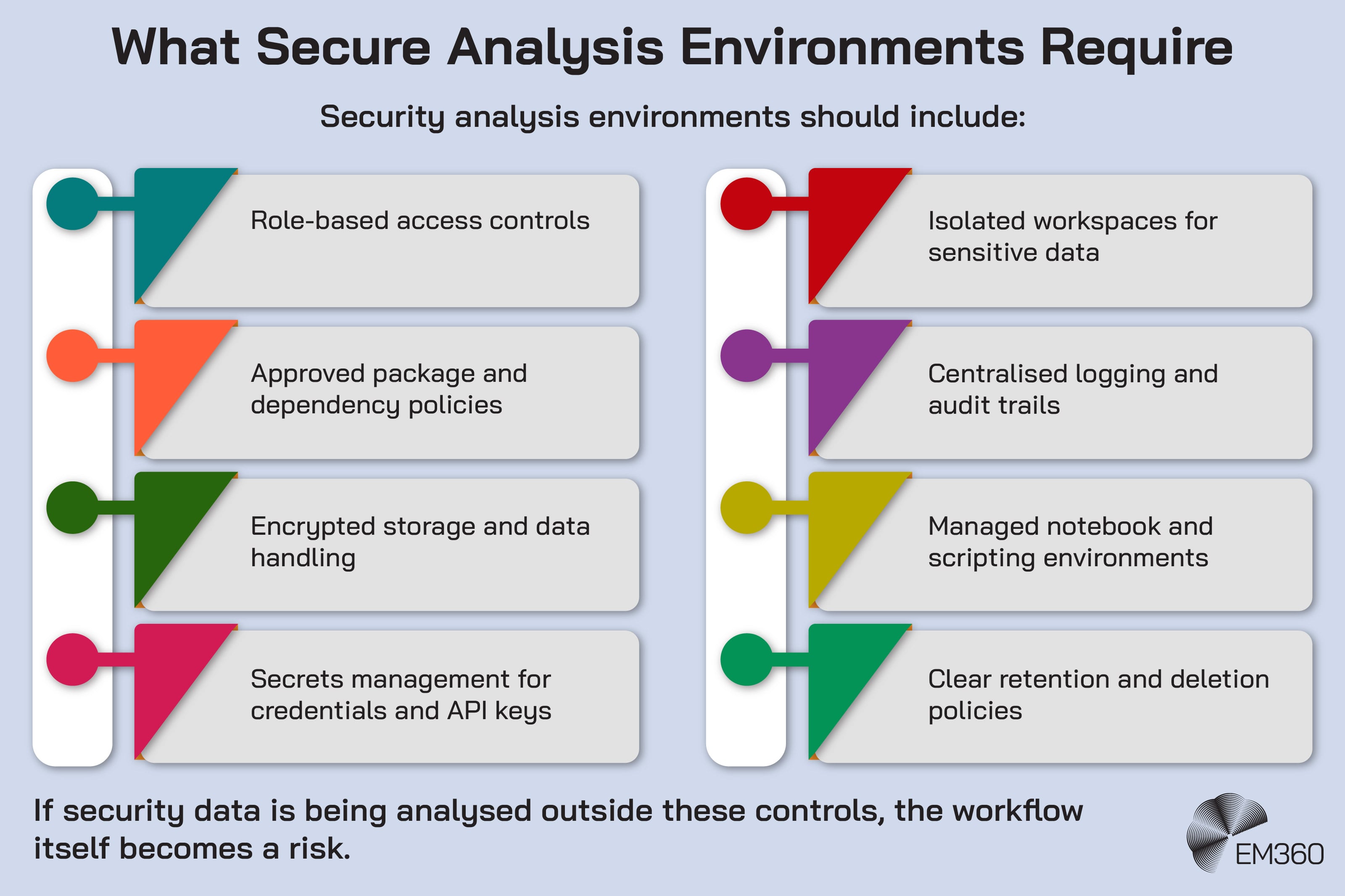 Infographic titled “What Secure Analysis Environments Require” listing key controls needed for secure security analysis workflows. The graphic includes role-based access controls, approved package and dependency policies, encrypted storage and data handling, secrets management for credentials and API keys, isolated workspaces for sensitive data, centralised logging and audit trails, managed notebook and scripting environments, and clear retention and deletion policies. A statement at the bottom warns that if security data is analysed outside these controls, the workflow itself becomes a risk. The EM360 logo appears in the bottom right corner.