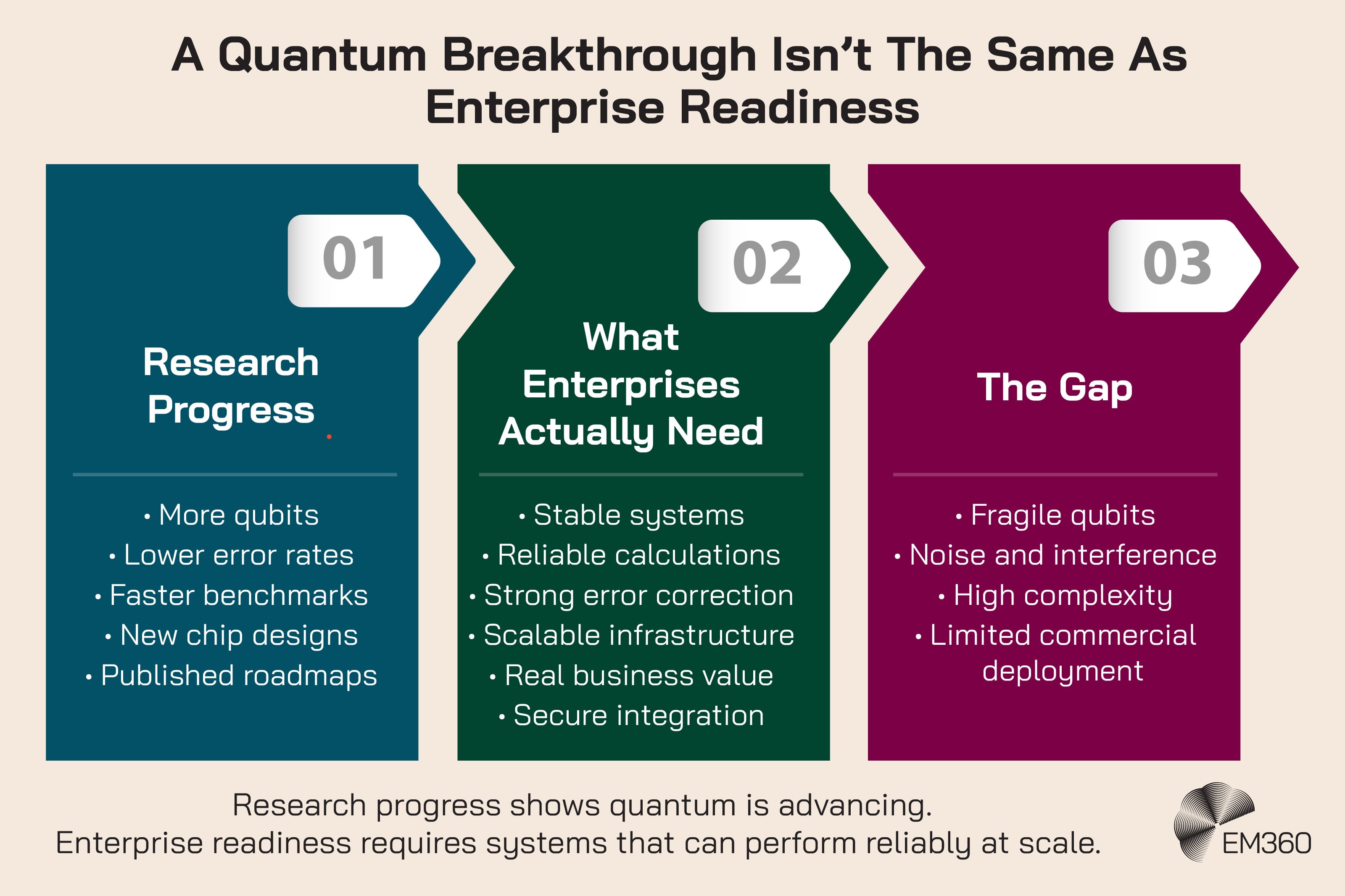 Infographic titled &ldquo;A Quantum Breakthrough Isn&rsquo;t The Same As Enterprise Readiness,&rdquo; showing three connected stages. &ldquo;Research Progress&rdquo; lists more qubits, lower error rates, faster benchmarks, new chip designs and published roadmaps. &ldquo;What Enterprises Actually Need&rdquo; lists stable systems, reliable calculations, strong error correction, scalable infrastructure, real business value and secure integration. &ldquo;The Gap&rdquo; highlights fragile qubits, noise and interference, high complexity and limited commercial deployment. A closing statement reads: &ldquo;Research progress shows quantum is advancing. Enterprise readiness requires systems that can perform reliably at scale.&rdquo; The EM360 logo appears at the bottom right.