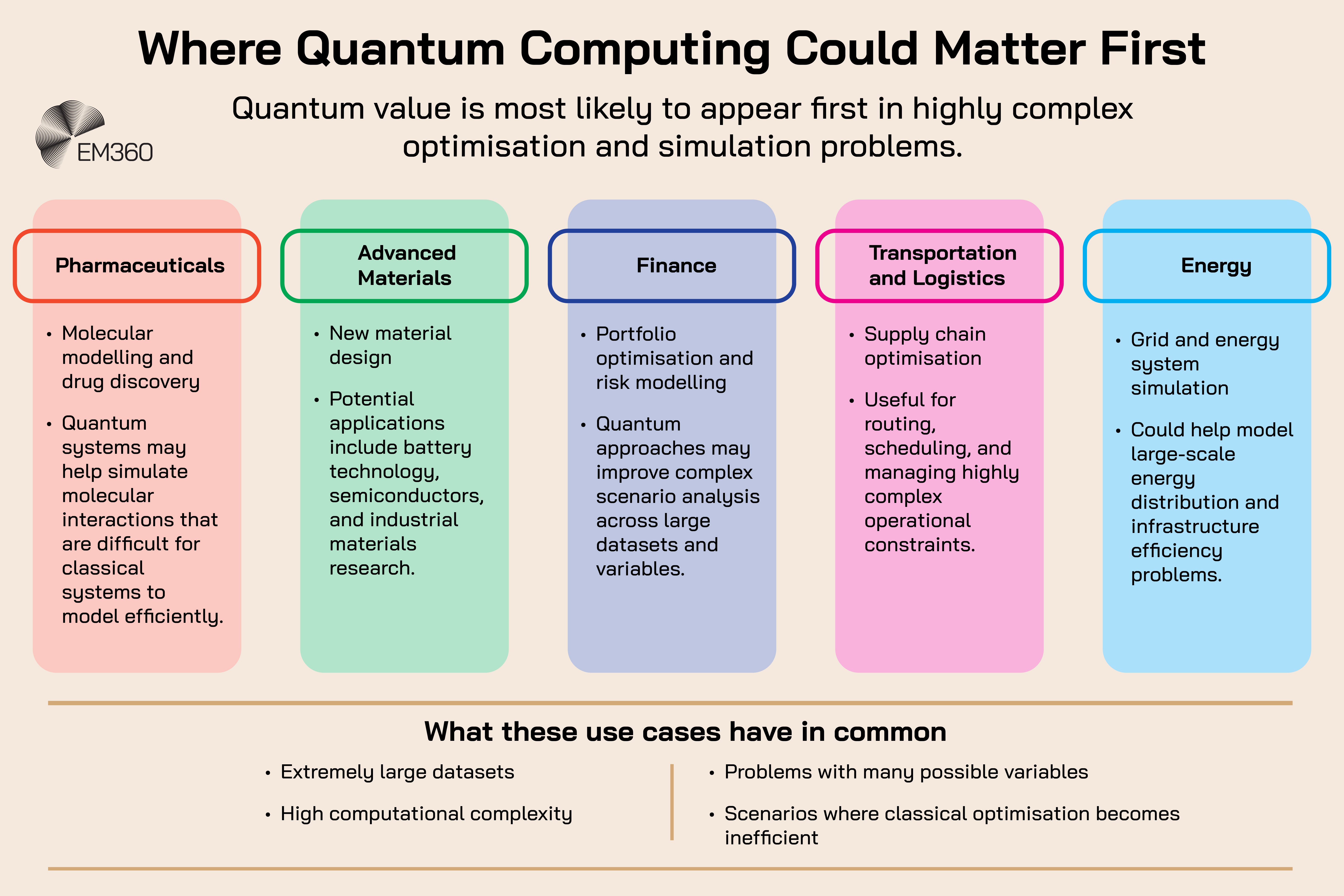 Infographic titled &ldquo;Where Quantum Computing Could Matter First,&rdquo; stating that quantum value is most likely to emerge first in highly complex optimisation and simulation problems. Five potential use cases are shown: pharmaceuticals for molecular modelling and drug discovery; advanced materials for designing batteries, semiconductors and industrial materials; finance for portfolio optimisation, risk modelling and complex scenario analysis; transportation and logistics for supply chain optimisation, routing and scheduling; and energy for grid and energy-system simulation. A final section explains that these use cases share extremely large datasets, high computational complexity, many possible variables and problems where classical optimisation can become inefficient. The EM360 logo appears at the upper left.
