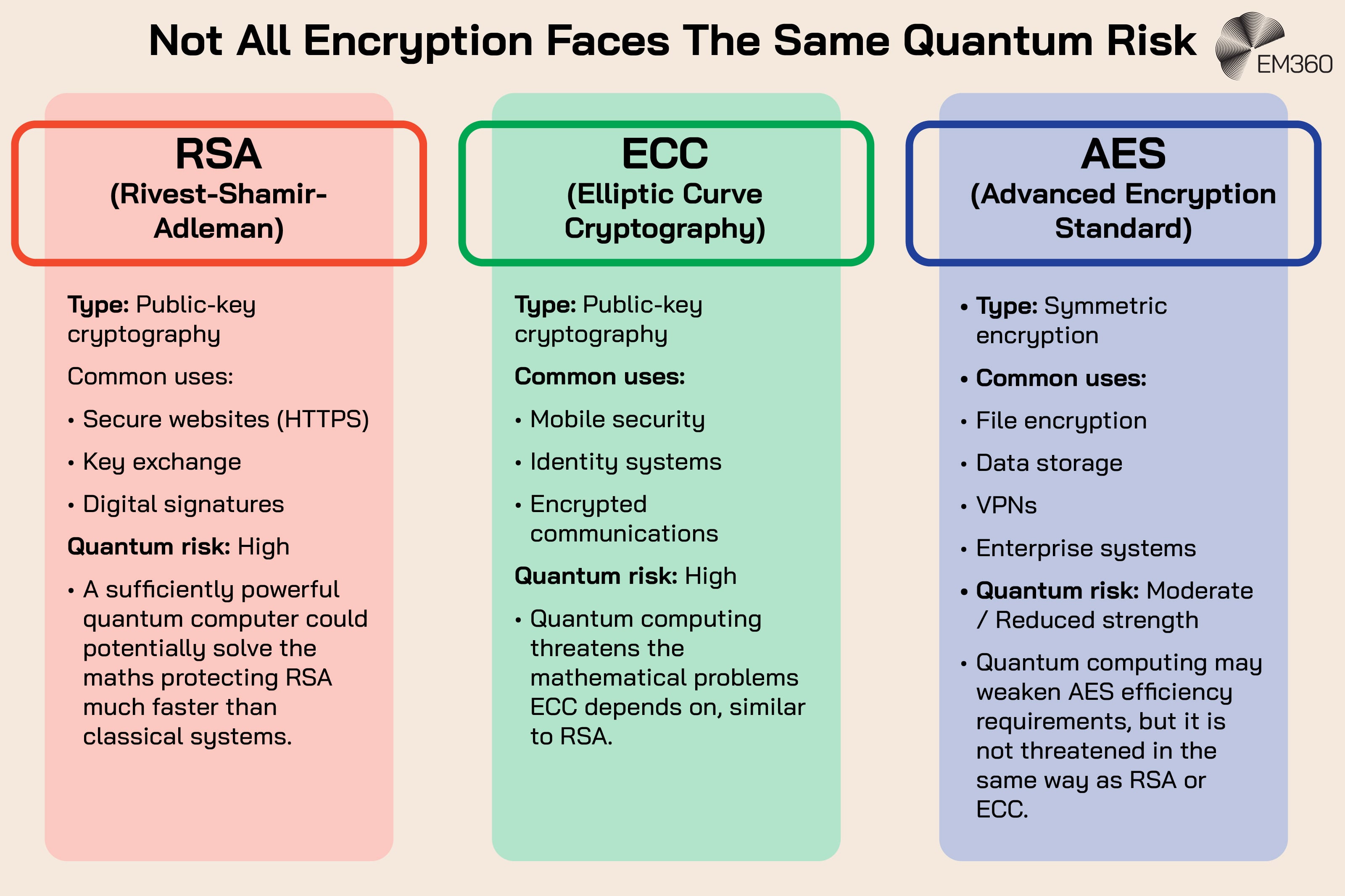 Infographic titled &ldquo;Not All Encryption Faces The Same Quantum Risk,&rdquo; comparing RSA, ECC and AES encryption. RSA and ECC are both public-key cryptography methods rated as high quantum risk because sufficiently powerful quantum computers could threaten the mathematical problems that protect them. RSA is commonly used for HTTPS, key exchange and digital signatures, while ECC is used for mobile security, identity systems and encrypted communications. AES is symmetric encryption used for file encryption, data storage, VPNs and enterprise systems. Its quantum risk is described as moderate or reduced strength because quantum computing may weaken its security requirements but doesn&rsquo;t threaten it in the same way as RSA or ECC. The EM360 logo appears at the top right.