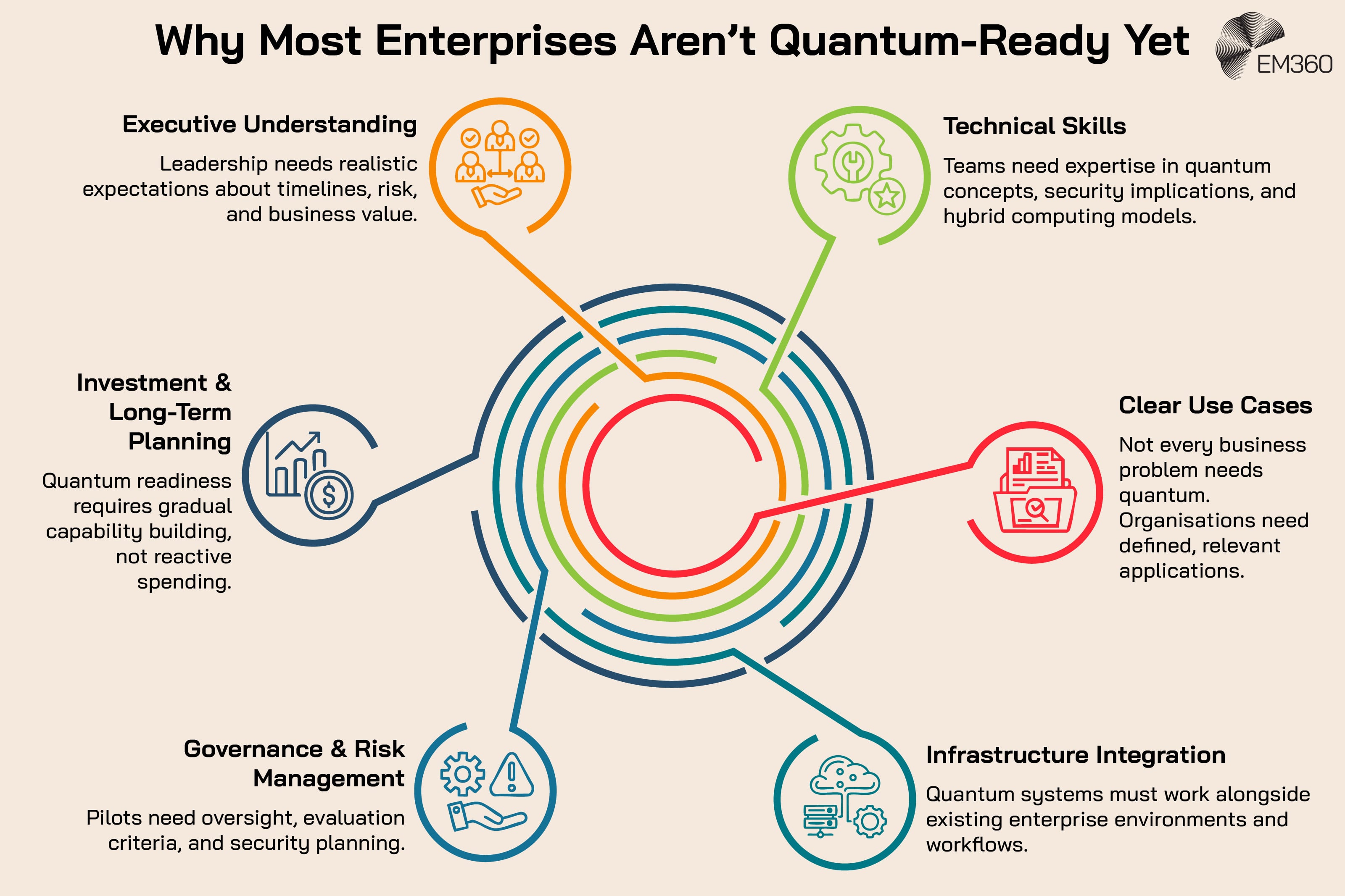 Infographic titled &ldquo;Why Most Enterprises Aren&rsquo;t Quantum-Ready Yet,&rdquo; with six elements of quantum readiness arranged around a circular diagram. Executive understanding requires realistic expectations about timelines, risk and business value. Technical skills include expertise in quantum concepts, security implications and hybrid computing models. Clear use cases require defined, relevant applications rather than applying quantum to every business problem. Infrastructure integration means quantum systems must work alongside existing enterprise environments and workflows. Governance and risk management require oversight, evaluation criteria and security planning for pilots. Investment and long-term planning focus on gradual capability building rather than reactive spending. The EM360 logo appears at the top right.