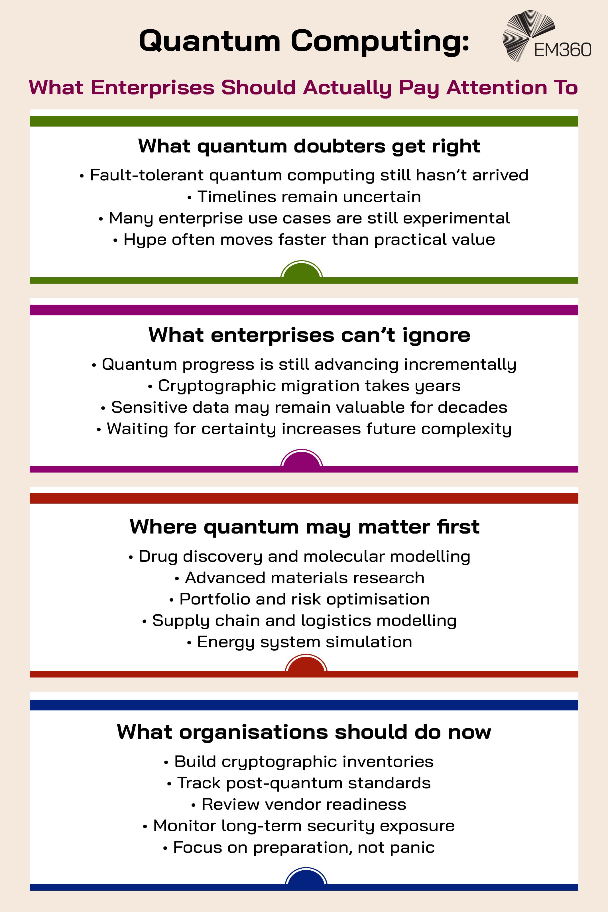 Infographic titled &ldquo;Quantum Computing: What Enterprises Should Actually Pay Attention To,&rdquo; divided into four sections. &ldquo;What quantum doubters get right&rdquo; notes that fault-tolerant quantum computing hasn&rsquo;t arrived, timelines remain uncertain, many enterprise use cases are experimental and hype can outpace practical value. &ldquo;What enterprises can&rsquo;t ignore&rdquo; highlights incremental quantum progress, lengthy cryptographic migrations, long-lived sensitive data and the complexity created by waiting for certainty. &ldquo;Where quantum may matter first&rdquo; lists drug discovery and molecular modelling, advanced materials research, portfolio and risk optimisation, supply chain and logistics modelling, and energy system simulation. &ldquo;What organisations should do now&rdquo; recommends building cryptographic inventories, tracking post-quantum standards, reviewing vendor readiness, monitoring long-term security exposure and focusing on preparation rather than panic. The EM360 logo appears at the top right.
