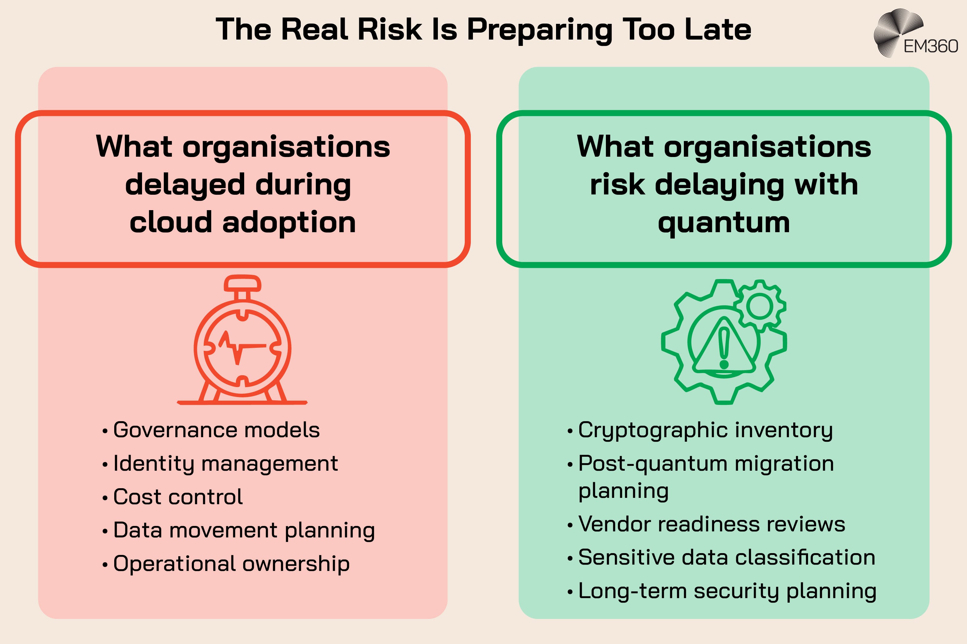 Infographic titled &ldquo;The Real Risk Is Preparing Too Late,&rdquo; comparing delayed cloud adoption with the risks of delaying quantum preparation. The left panel, &ldquo;What organisations delayed during cloud adoption,&rdquo; lists governance models, identity management, cost control, data movement planning and operational ownership. The right panel, &ldquo;What organisations risk delaying with quantum,&rdquo; lists cryptographic inventory, post-quantum migration planning, vendor readiness reviews, sensitive data classification and long-term security planning. The panels use red and green accents with stopwatch and risk-management icons. The EM360 logo appears at the top right.