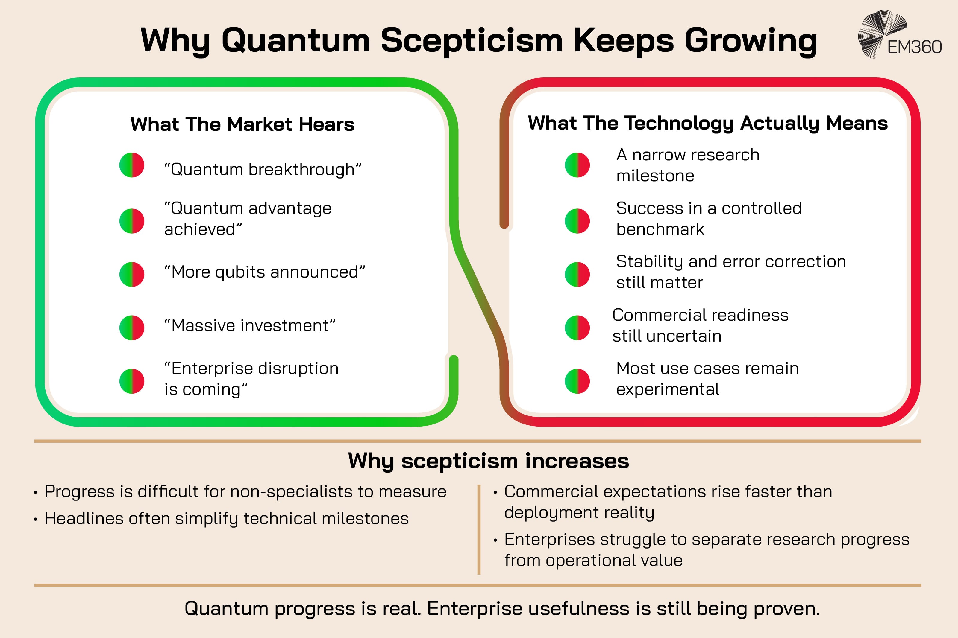 Infographic titled &ldquo;Why Quantum Scepticism Keeps Growing,&rdquo; contrasting market perceptions with the reality of quantum technology. &ldquo;What The Market Hears&rdquo; lists claims such as &ldquo;Quantum breakthrough,&rdquo; &ldquo;Quantum advantage achieved,&rdquo; &ldquo;More qubits announced,&rdquo; &ldquo;Massive investment&rdquo; and &ldquo;Enterprise disruption is coming.&rdquo; &ldquo;What The Technology Actually Means&rdquo; explains that these developments can represent narrow research milestones or controlled benchmarks, while stability, error correction and commercial readiness remain challenges and most use cases are still experimental. A section titled &ldquo;Why scepticism increases&rdquo; highlights difficulty measuring progress, simplified headlines, commercial expectations outpacing deployment reality and the challenge of separating research progress from operational value. The graphic concludes: &ldquo;Quantum progress is real. Enterprise usefulness is still being proven.&rdquo; EM360 logo at top right.
