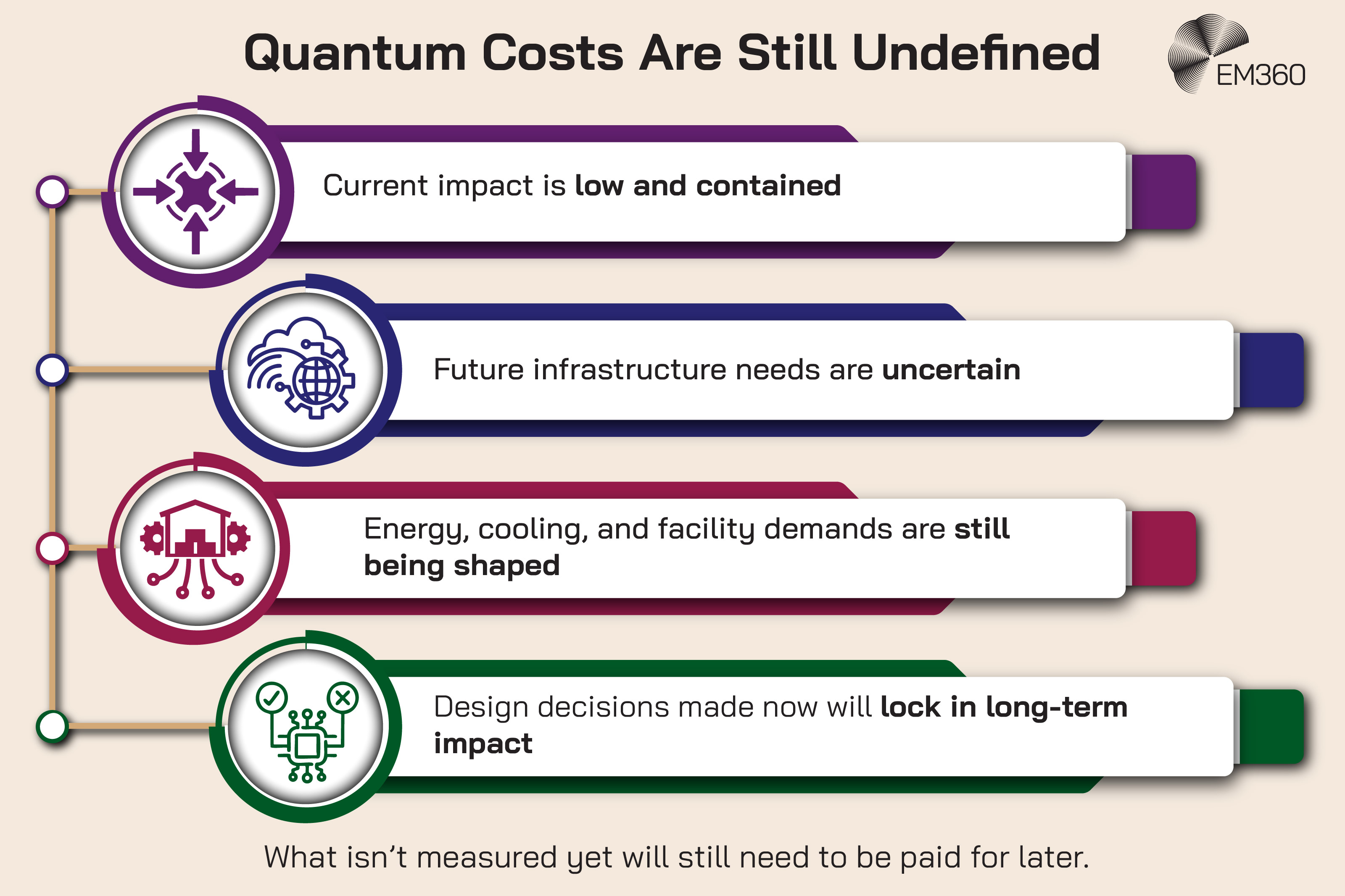 Infographic titled &ldquo;Quantum Costs Are Still Undefined&rdquo; with the EM360 logo in the top right. Four horizontal sections are shown. The first reads: &ldquo;Current impact is low and contained.&rdquo; The second reads: &ldquo;Future infrastructure needs are uncertain.&rdquo; The third reads: &ldquo;Energy, cooling, and facility demands are still being shaped.&rdquo; The fourth reads: &ldquo;Design decisions made now will lock in long-term impact.&rdquo; A final line at the bottom reads: &ldquo;What isn&rsquo;t measured yet will still need to be paid for later.&rdquo;