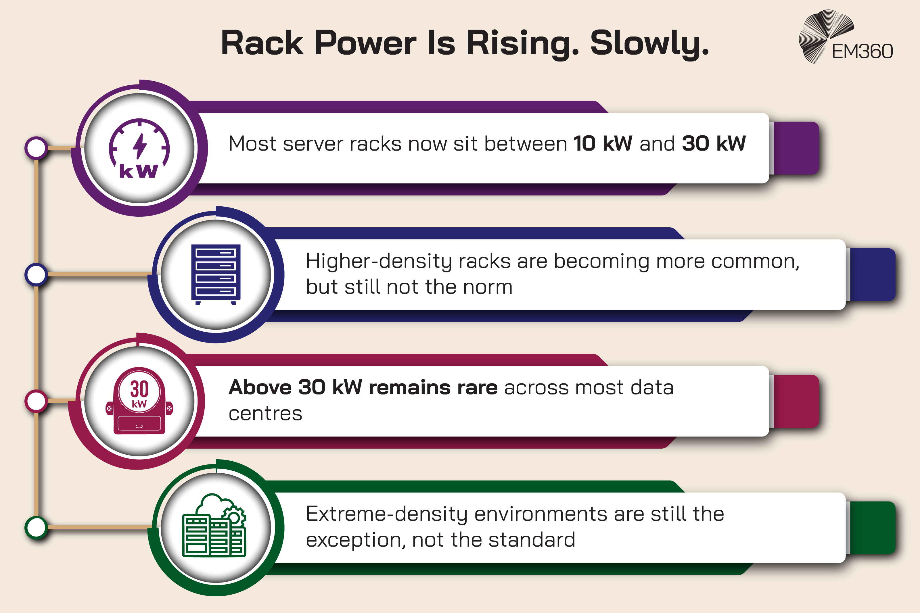 Infographic titled &ldquo;Rack Power Is Rising. Slowly.&rdquo; with the EM360 logo in the top right. Four horizontal sections show server rack power trends. First section reads: &ldquo;Most server racks now sit between 10 kW and 30 kW.&rdquo; Second section reads: &ldquo;Higher-density racks are becoming more common, but still not the norm.&rdquo; Third section reads: &ldquo;Above 30 kW remains rare across most data centres.&rdquo; Fourth section reads: &ldquo;Extreme-density environments are still the exception, not the standard.&rdquo; Each section includes an icon representing power, servers, high-density racks, and data centre infrastructure.