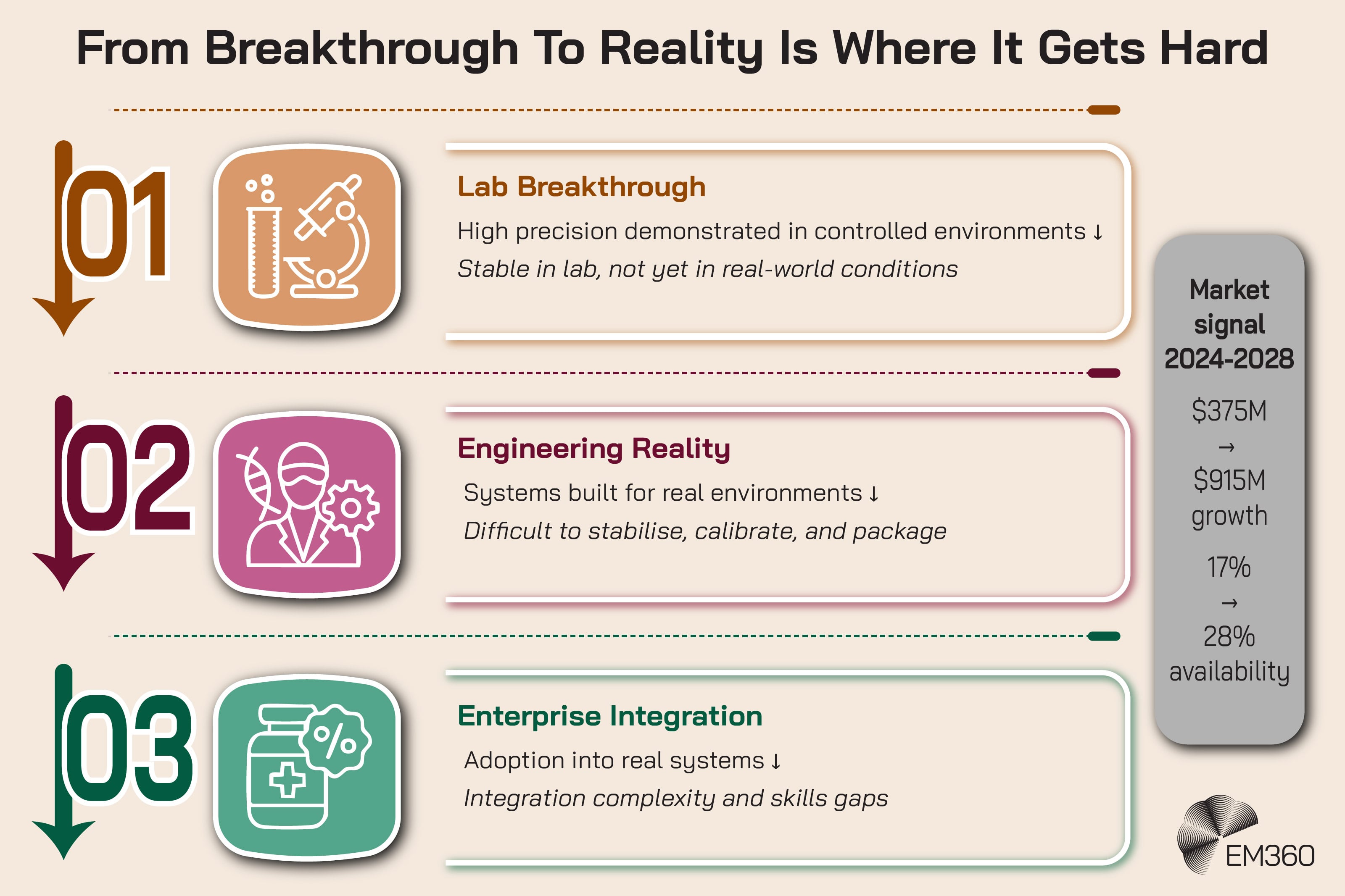 Infographic titled &ldquo;From Breakthrough To Reality Is Where It Gets Hard&rdquo;. A three-stage flow shows the progression of quantum sensing from &ldquo;Lab Breakthrough&rdquo;, where high precision is demonstrated in controlled environments, to &ldquo;Engineering Reality&rdquo;, where systems must be stabilised, calibrated, and packaged for real-world use, and finally to &ldquo;Enterprise Integration&rdquo;, where adoption faces integration complexity and skills gaps. A side panel shows market growth from $375 million in 2024 to $915 million in 2028, with commercial availability rising from 17% to 28%. EM360 logo appears in the bottom right corner.