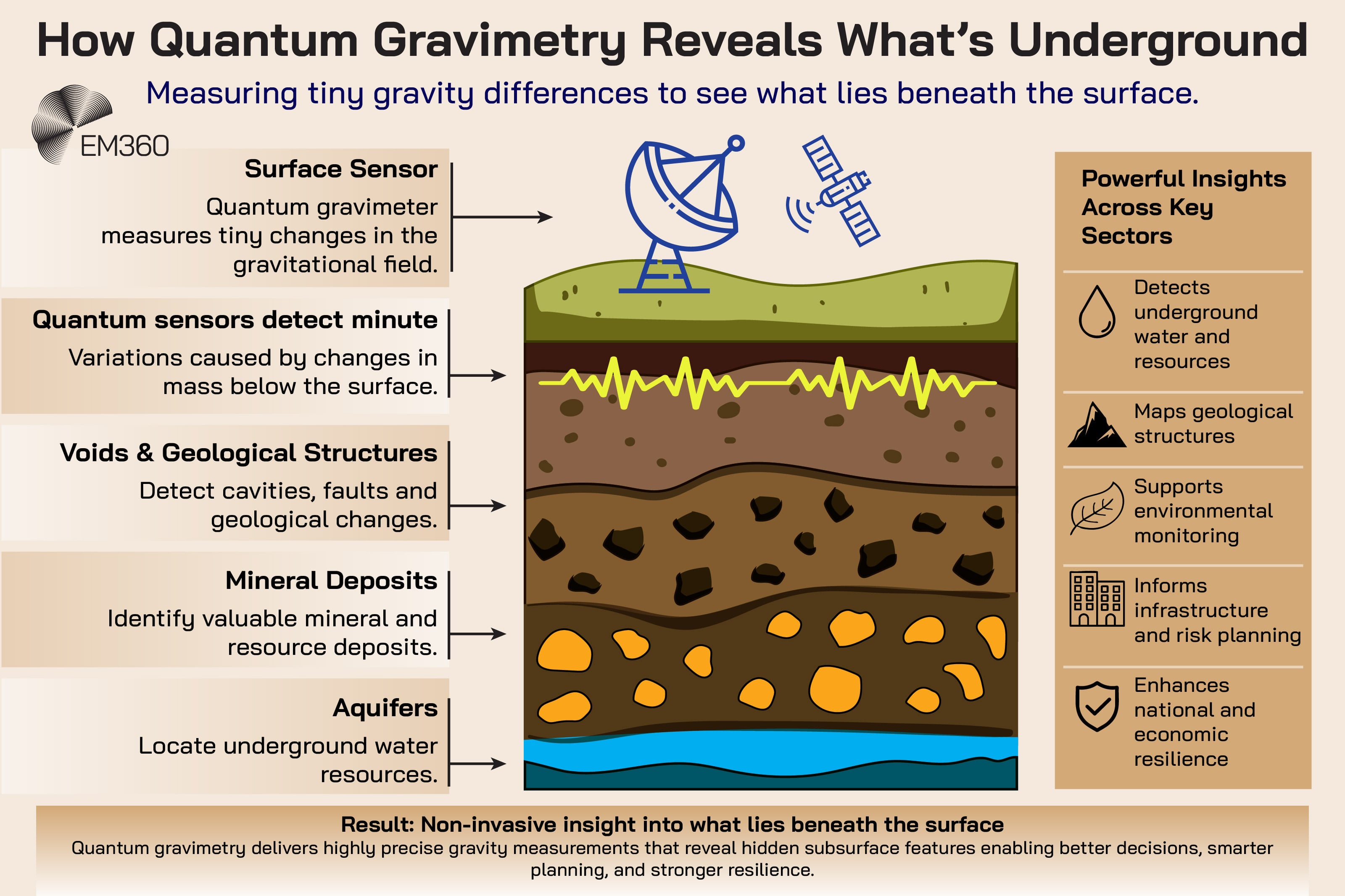 Infographic titled &ldquo;How Quantum Gravimetry Reveals What&rsquo;s Underground&rdquo;. A cutaway underground diagram shows a surface sensor and satellite detecting tiny gravity differences to identify aquifers, mineral deposits, voids, and geological structures beneath the surface. Side panel lists uses including environmental monitoring, infrastructure planning, and resource detection. Bottom text explains that quantum gravimetry provides non-invasive underground insight through highly precise gravity measurements.