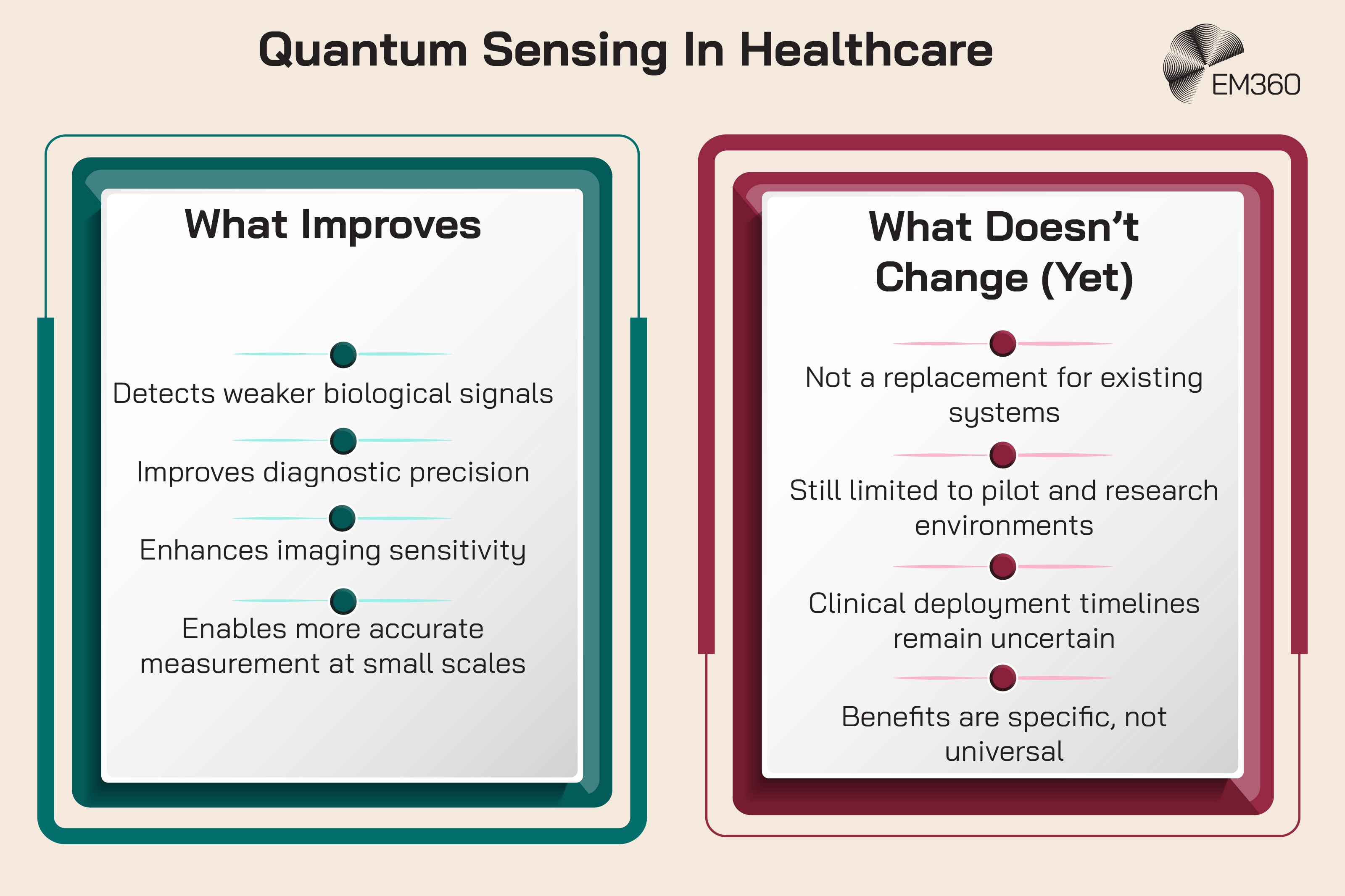 Infographic titled &ldquo;Quantum Sensing In Healthcare&rdquo;. Two panels compare current benefits and limitations. The &ldquo;What Improves&rdquo; panel lists detecting weaker biological signals, improving diagnostic precision, enhancing imaging sensitivity, and enabling more accurate small-scale measurement. The &ldquo;What Doesn&rsquo;t Change (Yet)&rdquo; panel explains that quantum sensing is not a replacement for existing systems, remains limited to pilot and research environments, has uncertain clinical deployment timelines, and offers benefits that are specific rather than universal.