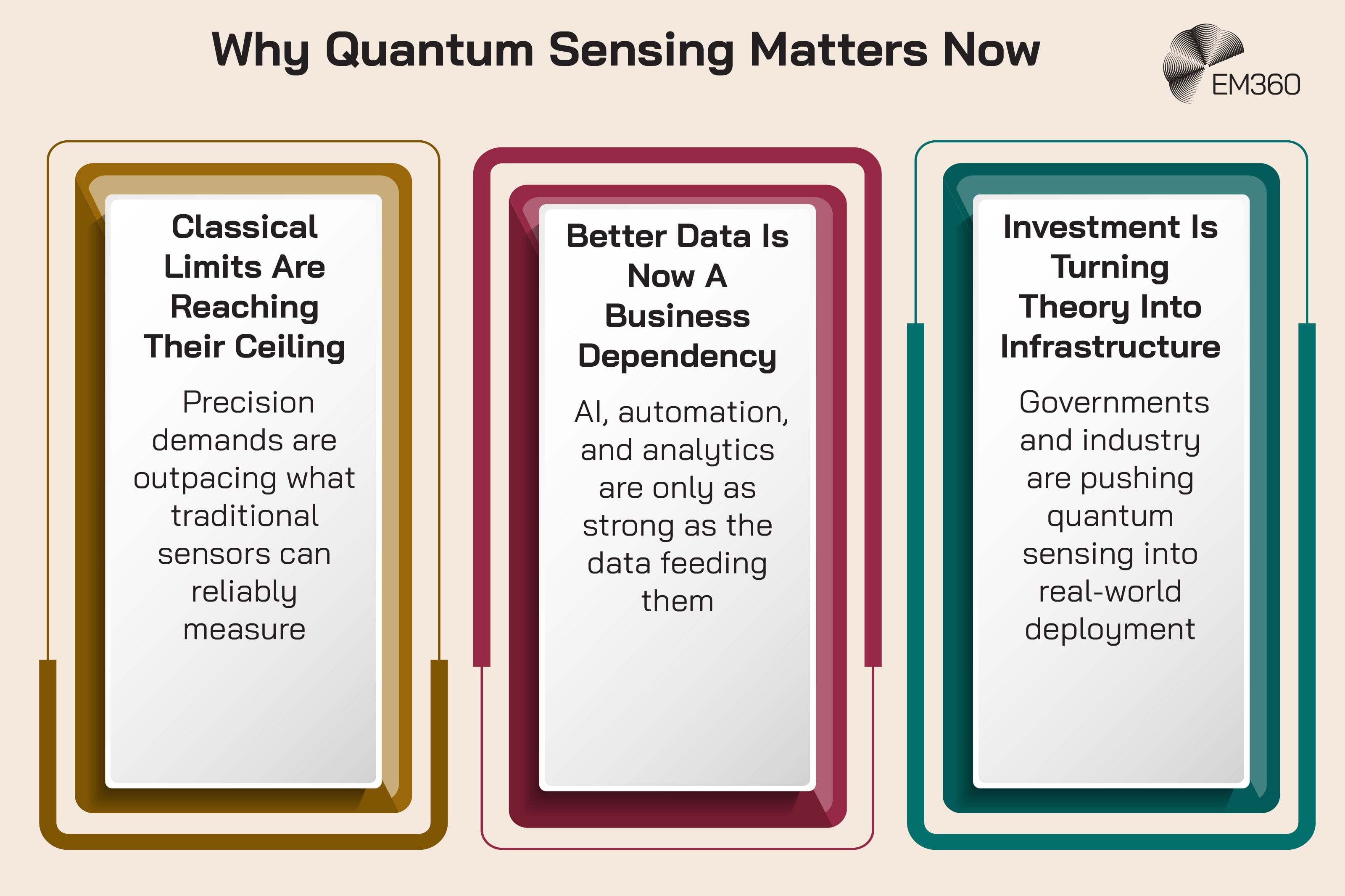 Infographic titled &ldquo;Why Quantum Sensing Matters Now&rdquo;. Three vertical panels explain the main drivers behind quantum sensing adoption. The first panel states &ldquo;Classical Limits Are Reaching Their Ceiling&rdquo; and explains that precision demands are outpacing what traditional sensors can reliably measure. The second panel states &ldquo;Better Data Is Now A Business Dependency&rdquo; and explains that AI, automation, and analytics are only as strong as the data feeding them. The third panel states &ldquo;Investment Is Turning Theory Into Infrastructure&rdquo; and explains that governments and industry are pushing quantum sensing into real-world deployment. EM360 logo appears in the top right corner.