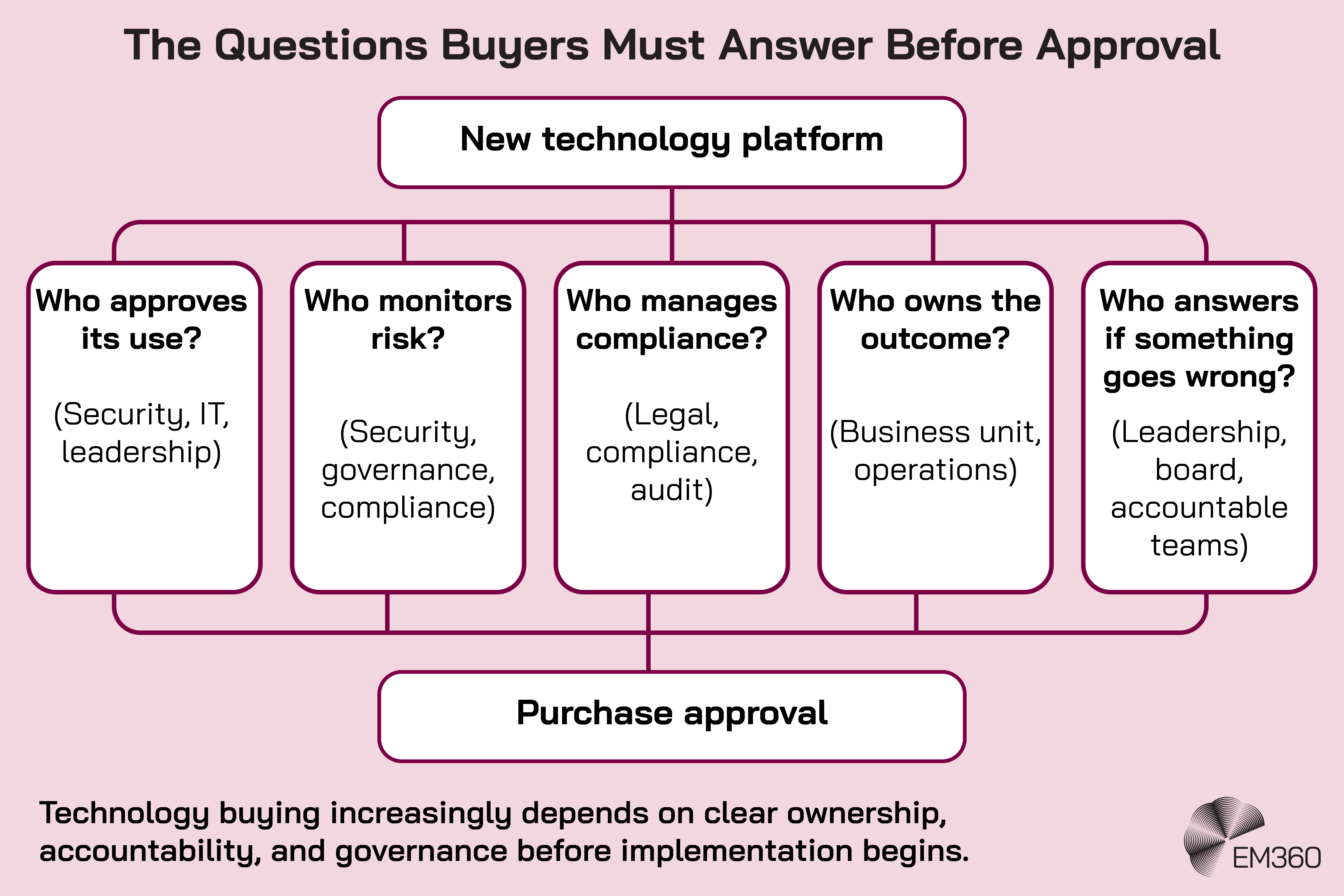 Flowchart titled &ldquo;The Questions Buyers Must Answer Before Approval&rdquo; showing the governance questions surrounding the purchase of a new technology platform. Five connected boxes ask who approves its use, who monitors risk, who manages compliance, who owns the outcome and who answers if something goes wrong. Suggested stakeholders include security, IT, leadership, governance, compliance, legal, audit, business units, operations, the board and accountable teams. The questions connect the proposed technology platform to purchase approval, reinforcing that technology buying increasingly depends on clear ownership, accountability and governance before implementation begins. An EM360 logo appears at the bottom.