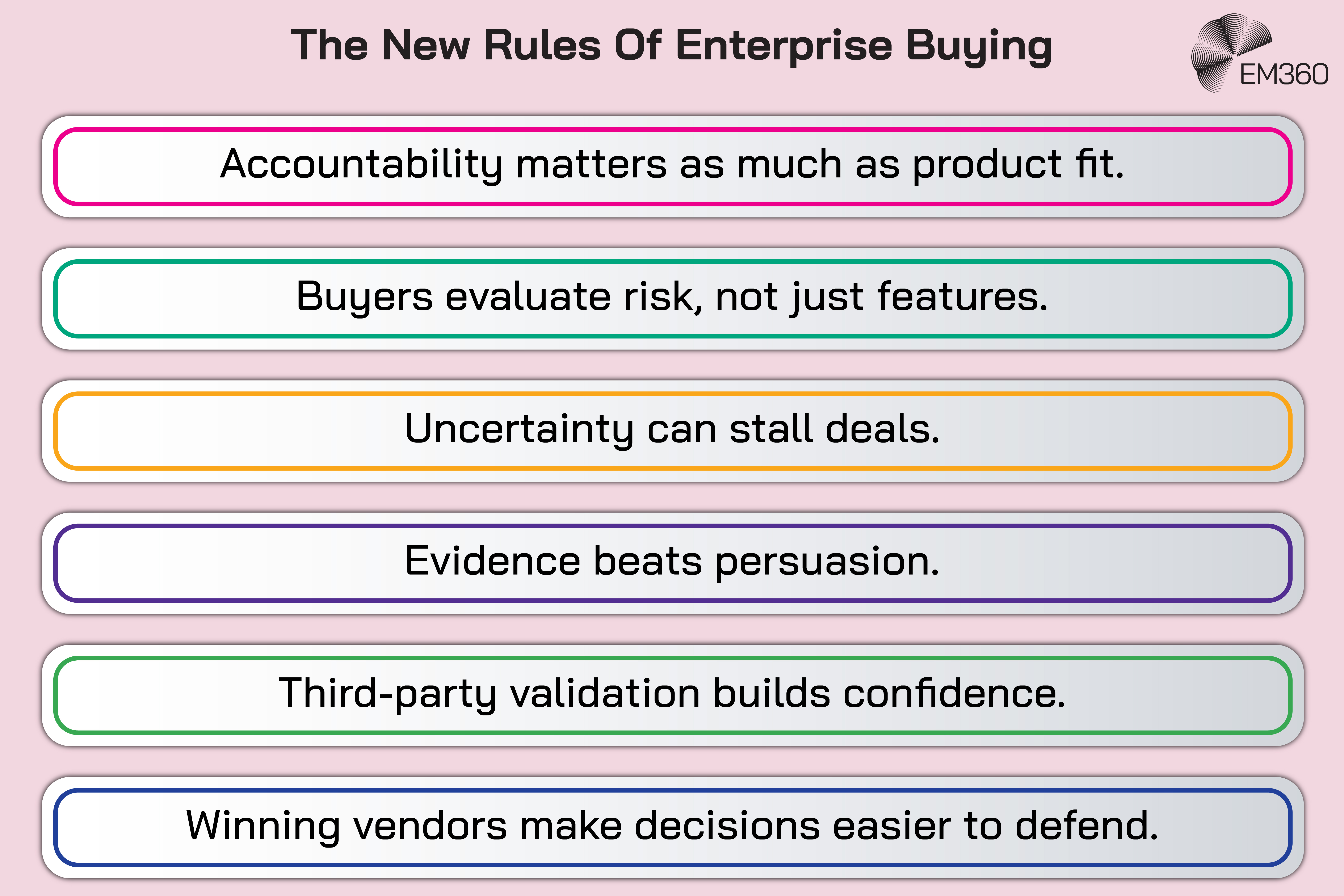 Infographic titled &ldquo;The New Rules of Enterprise Buying&rdquo; presenting six principles shaping technology purchasing decisions: accountability matters as much as product fit; buyers evaluate risk, not just features; uncertainty can stall deals; evidence beats persuasion; third-party validation builds confidence; and winning vendors make decisions easier to defend. Each principle appears in a separate bordered panel, with an EM360 logo at the top.