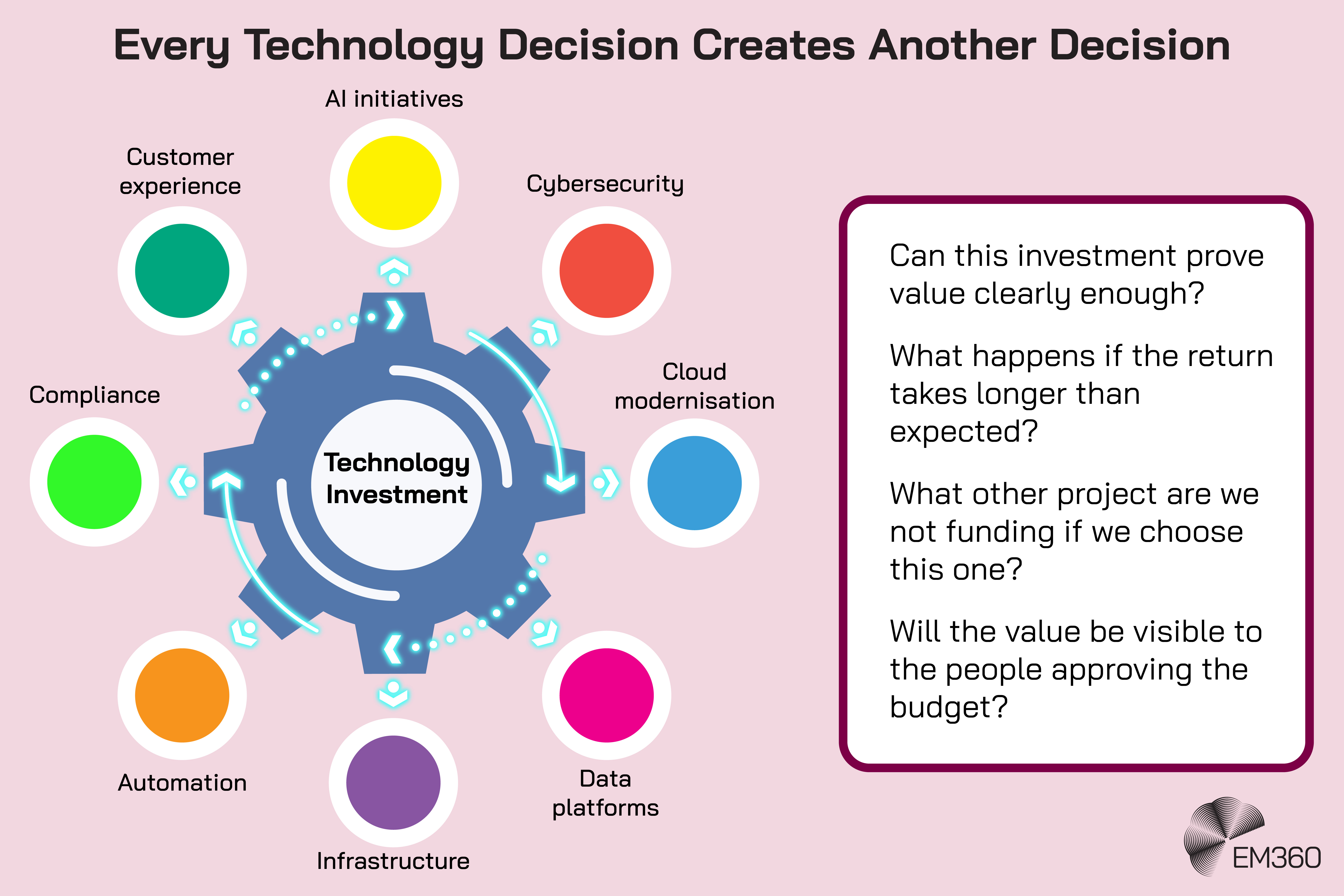 Infographic titled &ldquo;Every Technology Decision Creates Another Decision&rdquo; showing a central technology investment surrounded by competing or connected priorities including AI initiatives, cybersecurity, cloud modernisation, data platforms, infrastructure, automation, compliance and customer experience. A panel beside the diagram highlights four questions buyers may need to consider: whether the investment can clearly prove value, what happens if returns take longer than expected, which other project won't receive funding if this one does, and whether the value will be visible to the people approving the budget. An EM360 logo appears at the bottom.