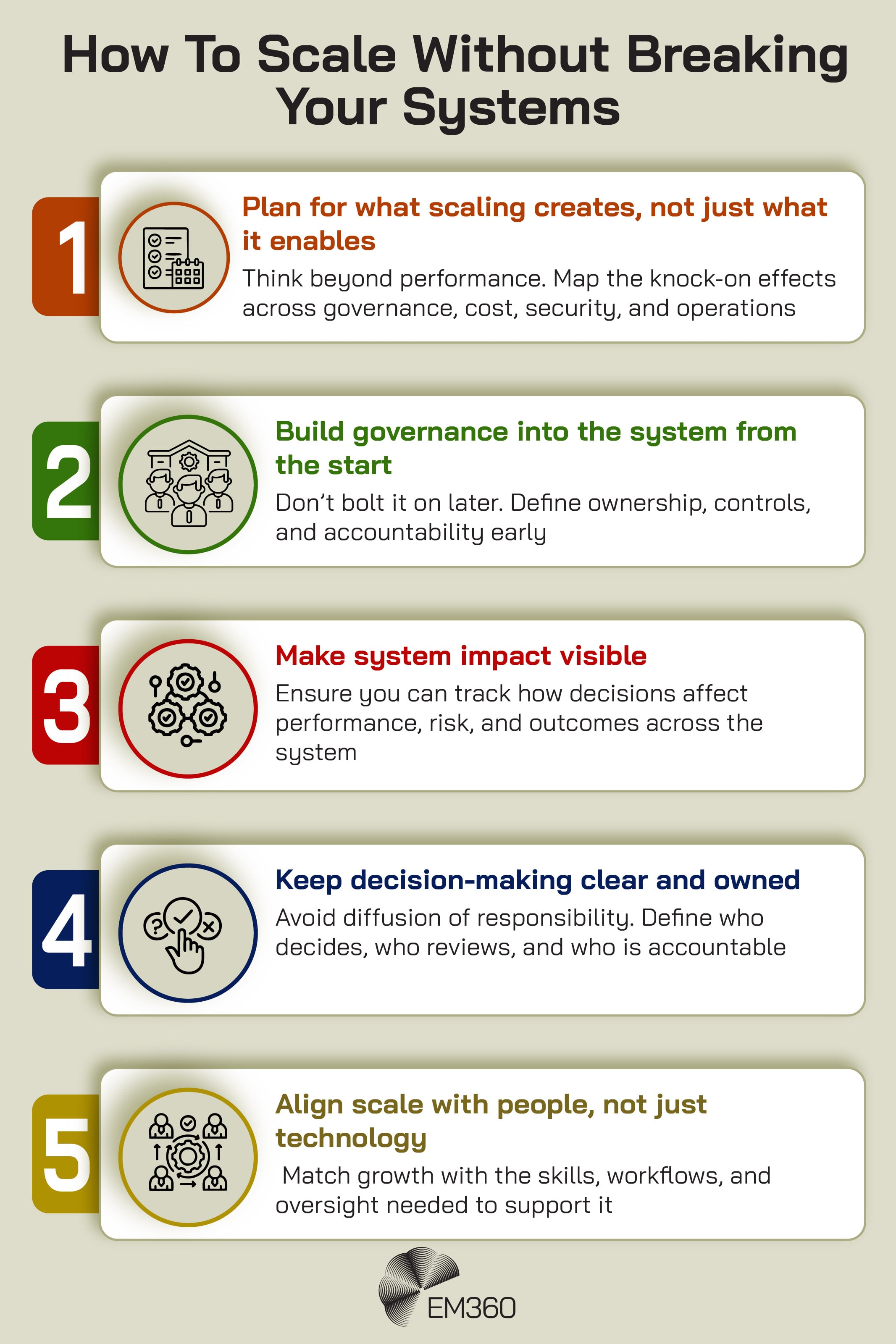 Infographic titled &ldquo;How To Scale Without Breaking Your Systems&rdquo; with five numbered steps. Step 1: &ldquo;Plan for what scaling creates, not just what it enables &ndash; Think beyond performance. Map the knock-on effects across governance, cost, security, and operations.&rdquo; Step 2: &ldquo;Build governance into the system from the start &ndash; Don&rsquo;t bolt it on later. Define ownership, controls, and accountability early.&rdquo; Step 3: &ldquo;Make system impact visible &ndash; Ensure you can track how decisions affect performance, risk, and outcomes across the system.&rdquo; Step 4: &ldquo;Keep decision-making clear and owned &ndash; Avoid diffusion of responsibility. Define who decides, who reviews, and who is accountable.&rdquo; Step 5: &ldquo;Align scale with people, not just technology &ndash; Match growth with the skills, workflows, and oversight needed to support it.&rdquo; EM360 logo at the bottom.