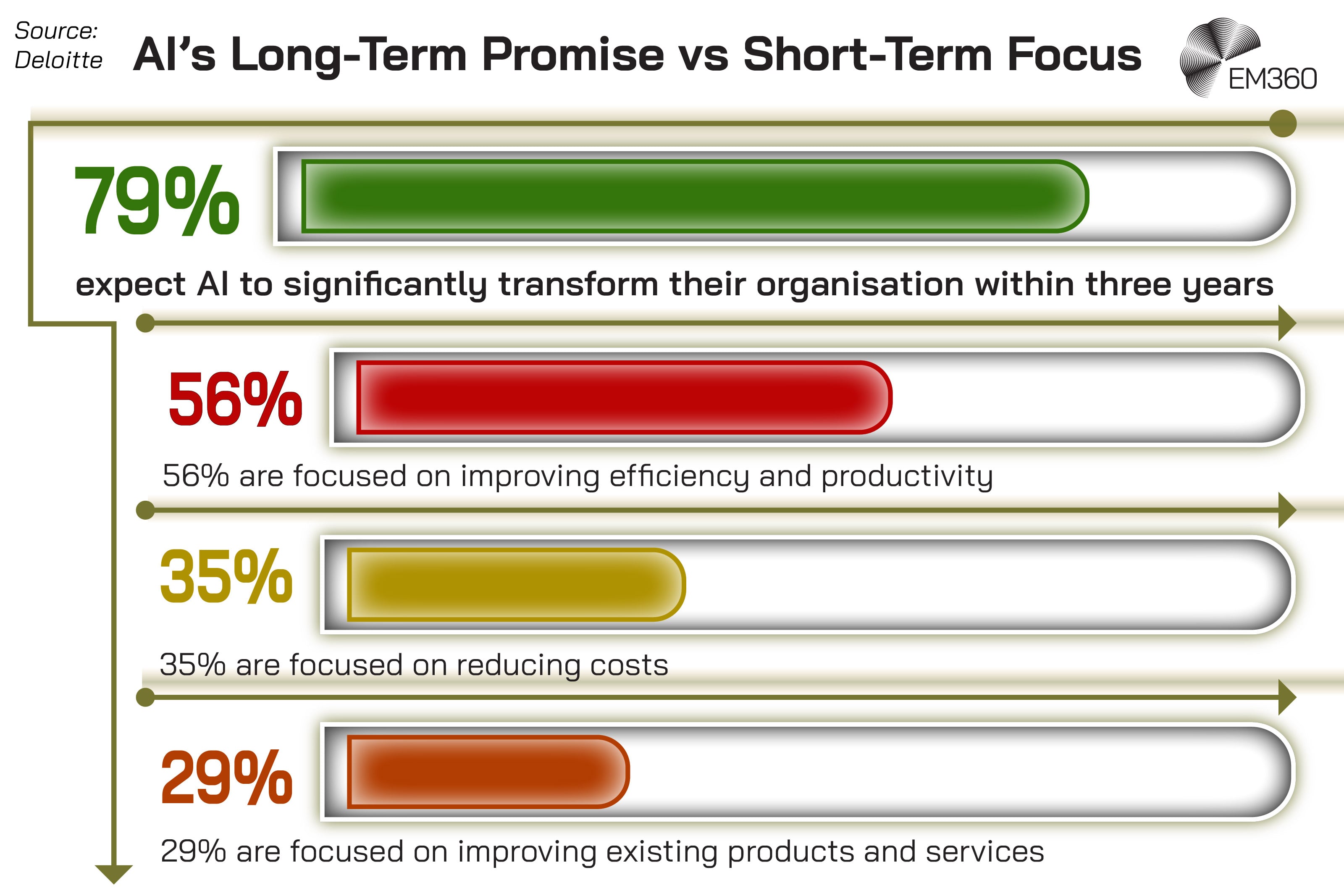 Infographic titled &ldquo;AI&rsquo;s Long-Term Promise vs Short-Term Focus&rdquo; with EM360 logo in the top right and &ldquo;Source: Deloitte&rdquo; in the top left. A bar shows &ldquo;79% expect AI to significantly transform their organisation within three years.&rdquo; Below, three bars show current priorities: &ldquo;56% are focused on improving efficiency and productivity,&rdquo; &ldquo;35% are focused on reducing costs,&rdquo; and &ldquo;29% are focused on improving existing products and services.&rdquo;