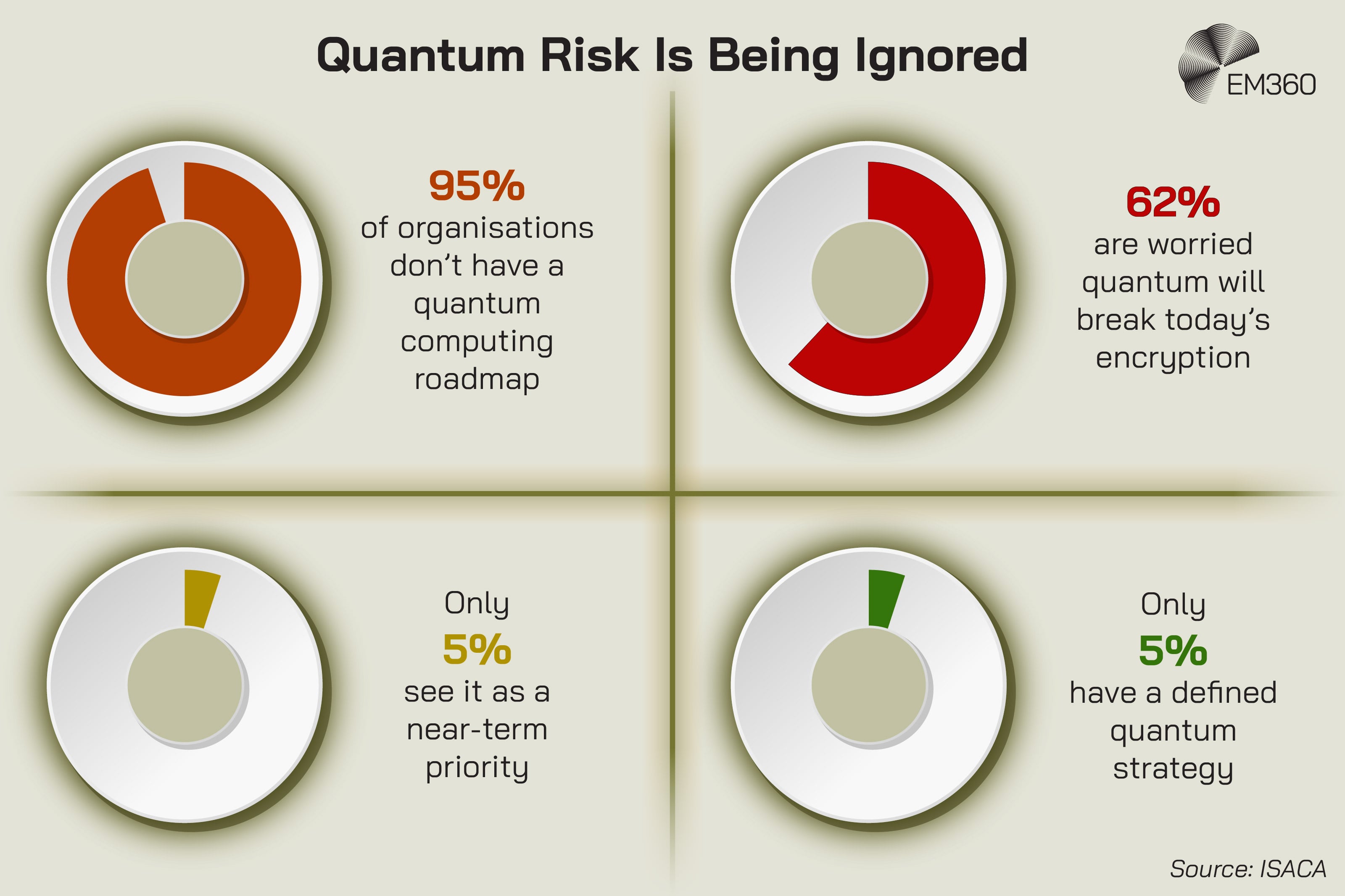 Infographic titled &ldquo;Quantum Risk Is Being Ignored&rdquo; with EM360 logo in the top right. Four circular charts show key statistics: &ldquo;95% of organisations don&rsquo;t have a quantum computing roadmap,&rdquo; &ldquo;62% are worried quantum will break today&rsquo;s encryption,&rdquo; &ldquo;Only 5% see it as a near-term priority,&rdquo; and &ldquo;Only 5% have a defined quantum strategy.&rdquo; Source: ISACA.