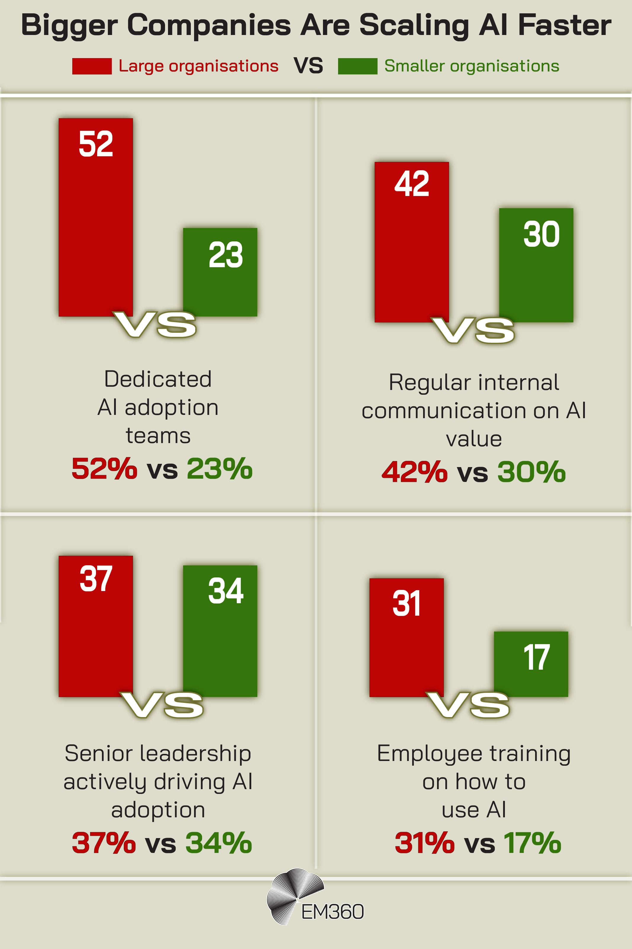 Infographic titled &ldquo;Bigger Companies Are Scaling AI Faster&rdquo; comparing large organisations (red) vs smaller organisations (green). It shows four comparisons: &ldquo;Dedicated AI adoption teams 52% vs 23%,&rdquo; &ldquo;Regular internal communication on AI value 42% vs 30%,&rdquo; &ldquo;Senior leadership actively driving AI adoption 37% vs 34%,&rdquo; and &ldquo;Employee training on how to use AI 31% vs 17%.&rdquo; EM360 logo at the bottom.