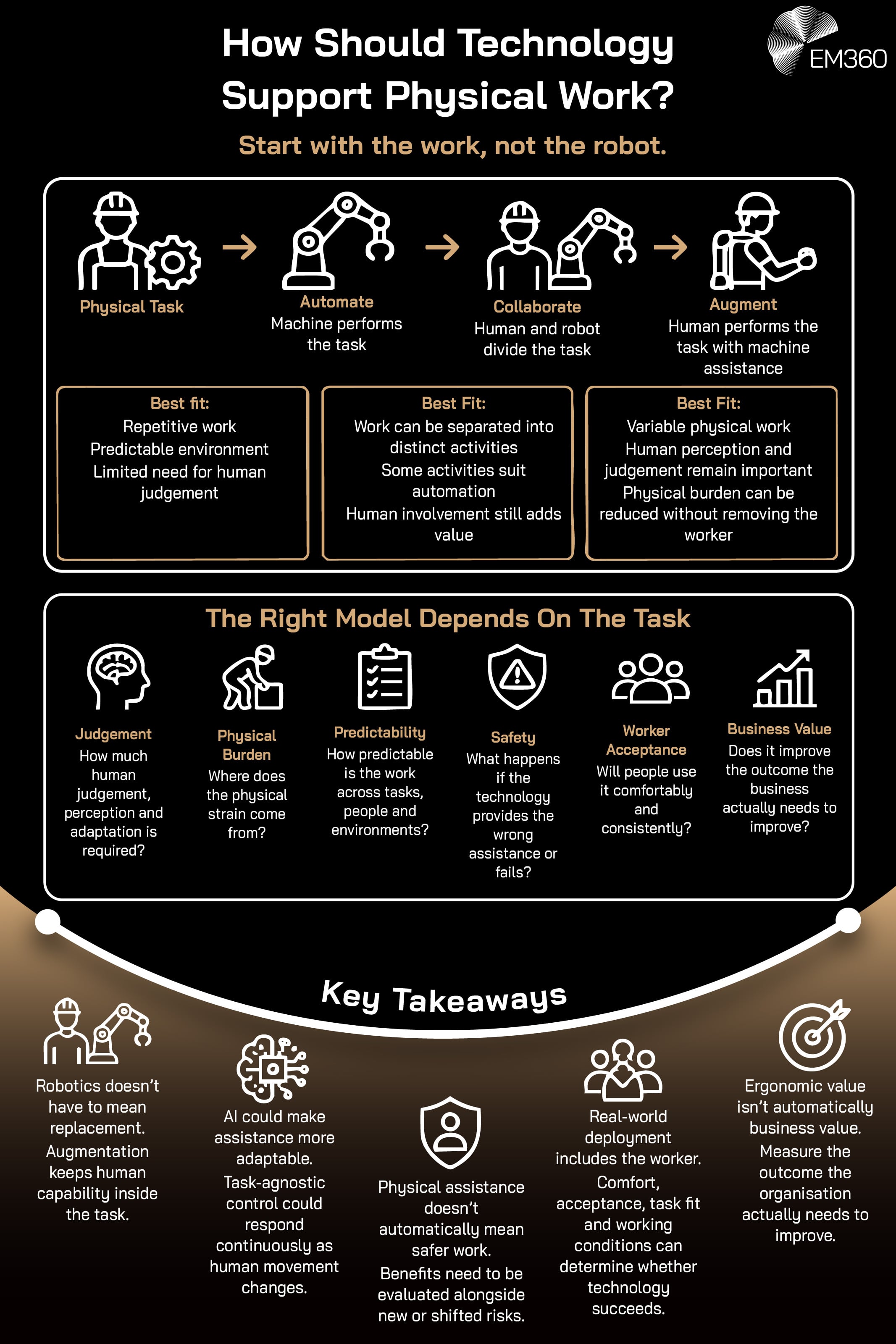 An EM360 infographic comparing three approaches to supporting physical work with robotics: automation, collaboration and augmentation. Automation suits repetitive, predictable tasks with limited need for human judgement; collaboration divides work between people and robots; and augmentation keeps the human performing the task while providing machine assistance. The graphic highlights judgement, physical burden, predictability, safety, worker acceptance and business value as factors for choosing the right approach, with key takeaways covering human augmentation, adaptable AI assistance, safety, real-world deployment and measurable business outcomes.