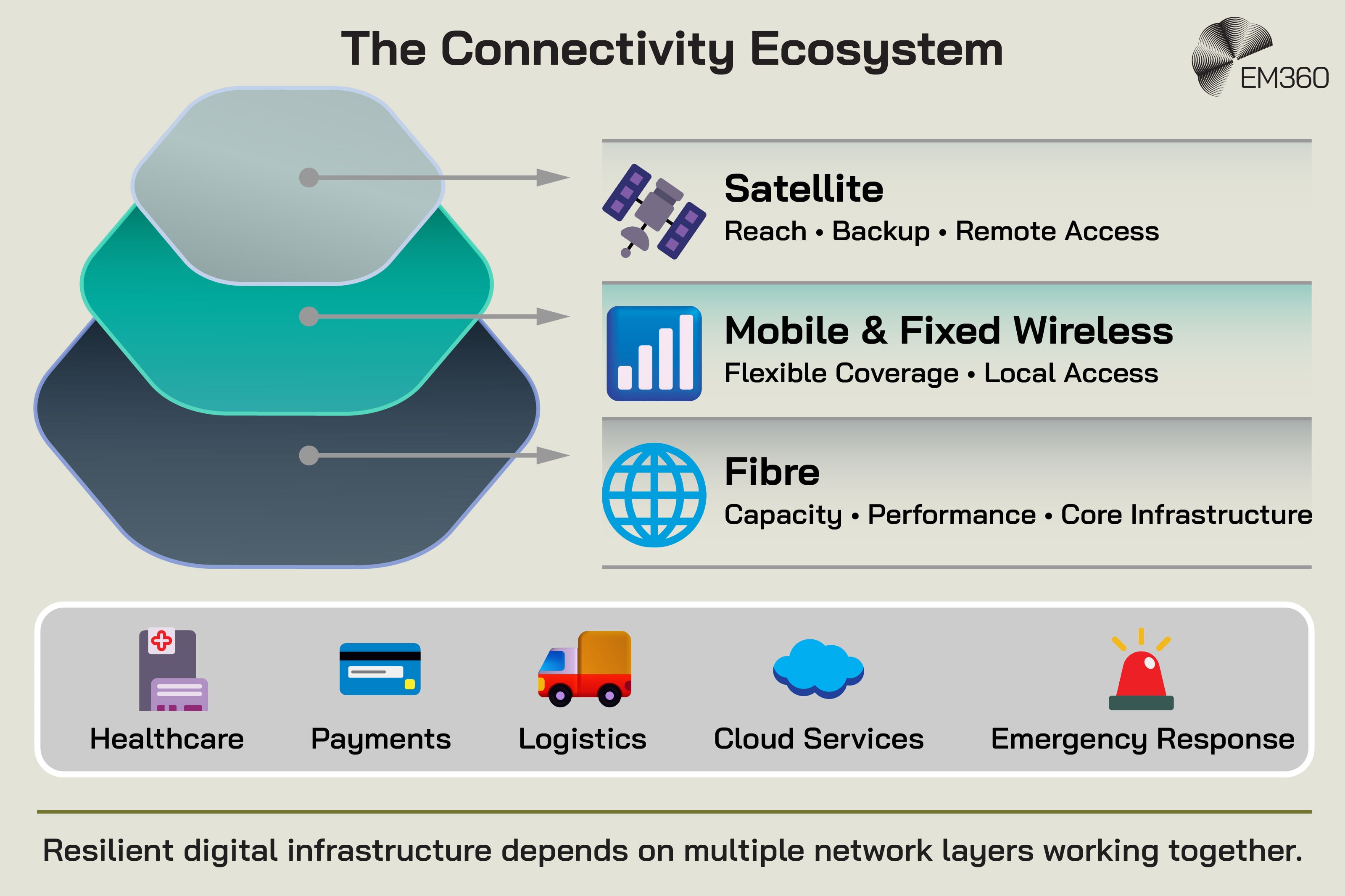 Infographic titled &ldquo;The Connectivity Ecosystem&rdquo; showing resilient digital connectivity as a combination of three complementary network layers. Satellite provides reach, backup connectivity and remote access; mobile and fixed wireless provide flexible coverage and local access; and fibre provides capacity, performance and core infrastructure. The three layers are illustrated as a connected stack rather than competing alternatives. Beneath them are five examples of services that depend on reliable connectivity: healthcare, payments, logistics, cloud services and emergency response. The graphic concludes that resilient digital infrastructure depends on multiple network layers working together.