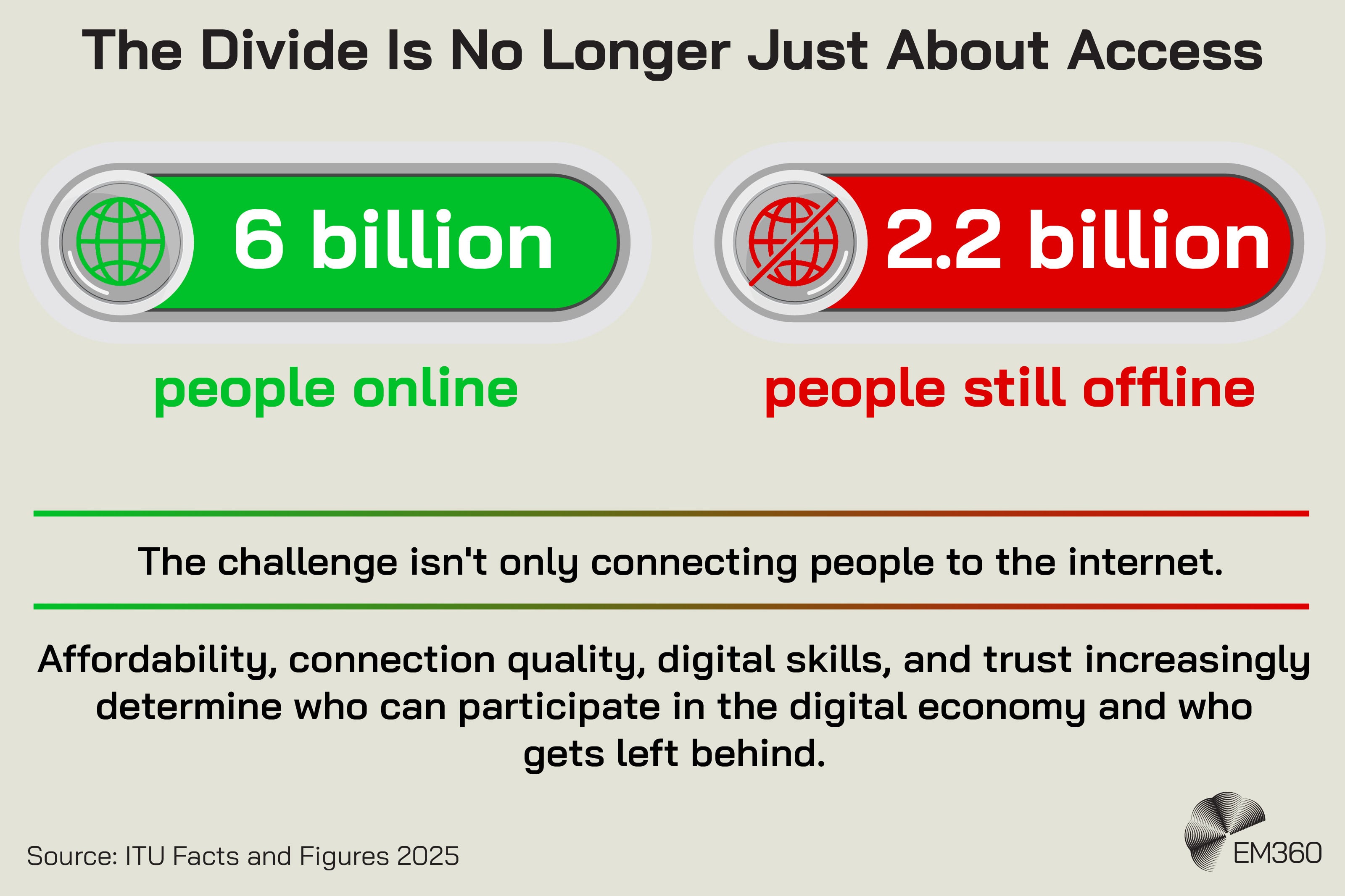 Infographic titled &ldquo;The Divide Is No Longer Just About Access&rdquo; contrasting global internet connectivity and exclusion. A green panel with a globe icon states that 6 billion people are online, while a red panel with a crossed-out globe states that 2.2 billion people are still offline. Below, the graphic explains that the challenge isn&rsquo;t only connecting people to the internet. Affordability, connection quality, digital skills and trust increasingly determine who can participate in the digital economy and who gets left behind. Source: ITU Facts and Figures 2025.