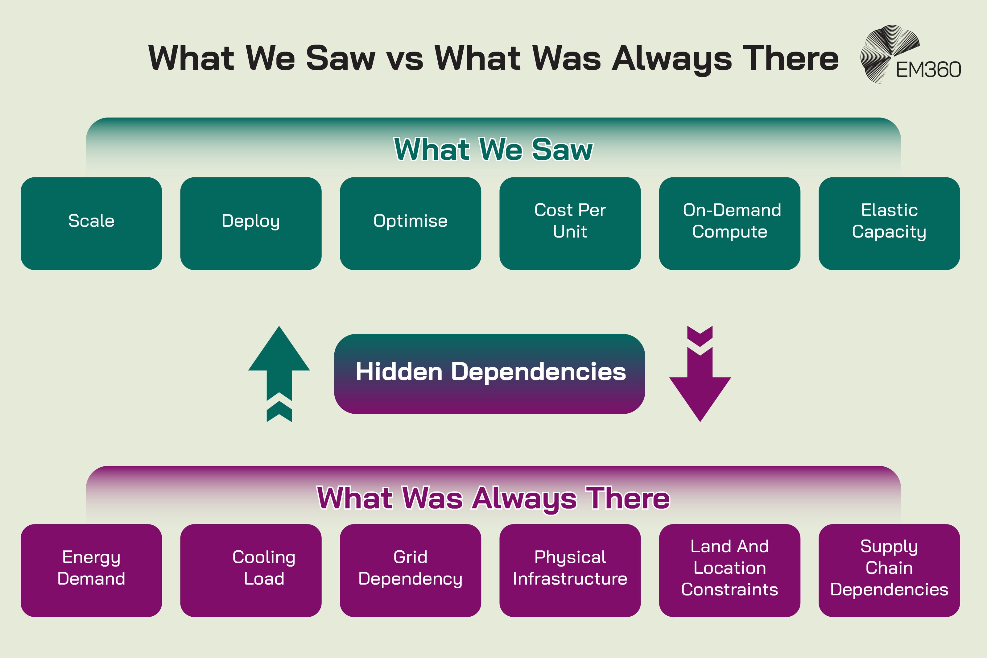 A two-tier infographic titled &ldquo;What We Saw vs What Was Always There&rdquo; with the EM360 logo in the top right. The top section, labelled &ldquo;What We Saw,&rdquo; shows six items: &ldquo;Scale,&rdquo; &ldquo;Deploy,&rdquo; &ldquo;Optimise,&rdquo; &ldquo;Cost Per Unit,&rdquo; &ldquo;On-Demand Compute,&rdquo; and &ldquo;Elastic Capacity.&rdquo; Below this is a central label reading &ldquo;Hidden Dependencies,&rdquo; with upward and downward arrows indicating connection. The bottom section, labelled &ldquo;What Was Always There,&rdquo; lists: &ldquo;Energy Demand,&rdquo; &ldquo;Cooling Load,&rdquo; &ldquo;Grid Dependency,&rdquo; &ldquo;Physical Infrastructure,&rdquo; &ldquo;Land And Location Constraints,&rdquo; and &ldquo;Supply Chain Dependencies.&rdquo;