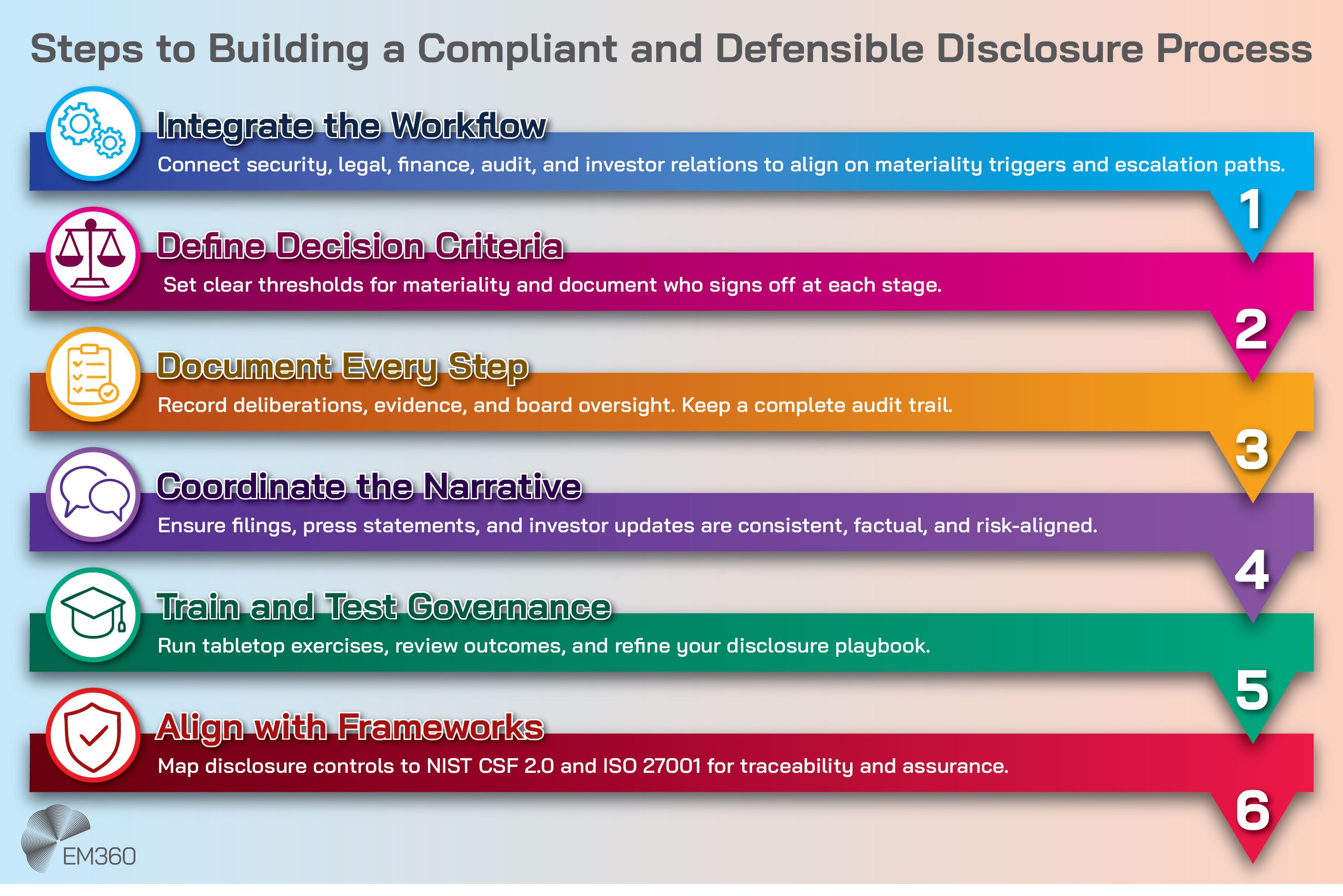 Infographic titled ‘Steps to Building a Compliant and Defensible Disclosure Process.’ Six horizontal colour bars numbered one to six outline each step with icons: Step 1, Integrate the Workflow – connect security, legal, finance, audit, and investor relations on materiality triggers. Step 2, Define Decision Criteria – set thresholds and document approvals. Step 3, Document Every Step – record deliberations, evidence, and board oversight. Step 4, Coordinate the Narrative – align filings and communications. Step 5, Train and Test Governance – conduct tabletop exercises and refine playbooks. Step 6, Align with Frameworks – map disclosure controls to NIST CSF 2.0 and ISO 27001. The EM360 logo appears in the bottom left corner