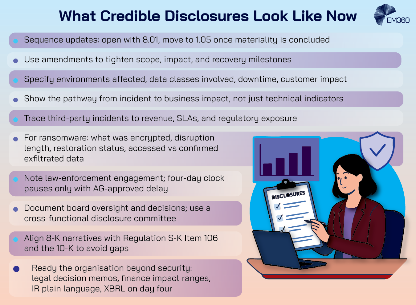 Infographic titled ‘What Credible Disclosures Look Like Now’ lists key practices for SEC-compliant cyber incident reporting. Each bullet highlights modern disclosure standards such as sequencing updates from Item 8.01 to 1.05, using amendments for clarity, specifying impacted systems, linking incidents to business impact, detailing ransomware events, noting law enforcement involvement, documenting board oversight, aligning 8-K and S-K narratives, and ensuring readiness across legal, finance, and investor relations. On the right, a semi-3D vector illustration shows a woman reviewing a disclosure checklist beside a laptop, shield, and chart graphics.