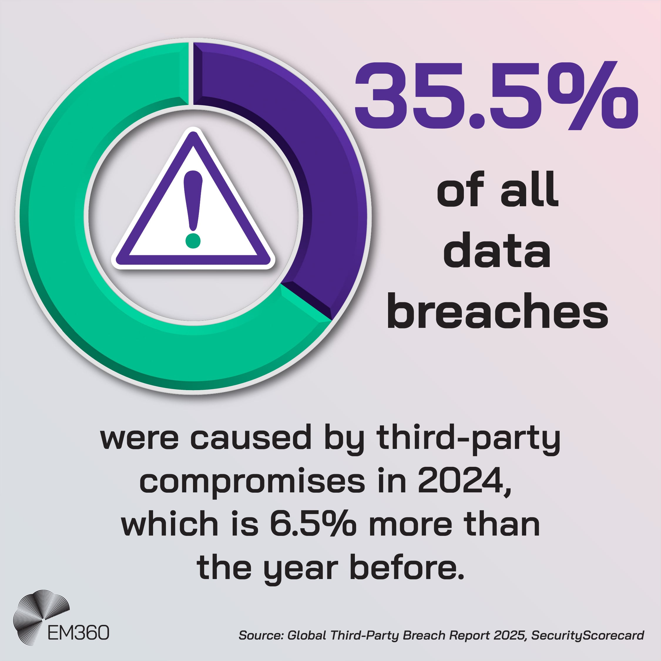Circular chart graphic showing the statistic &ldquo;35.5% of all data breaches were caused by third-party compromises in 2024, which is 6.5% more than the year before.&rdquo; The graphic includes a warning icon at the centre and cites the source as the Global Third-Party Breach Report 2025 by SecurityScorecard.
