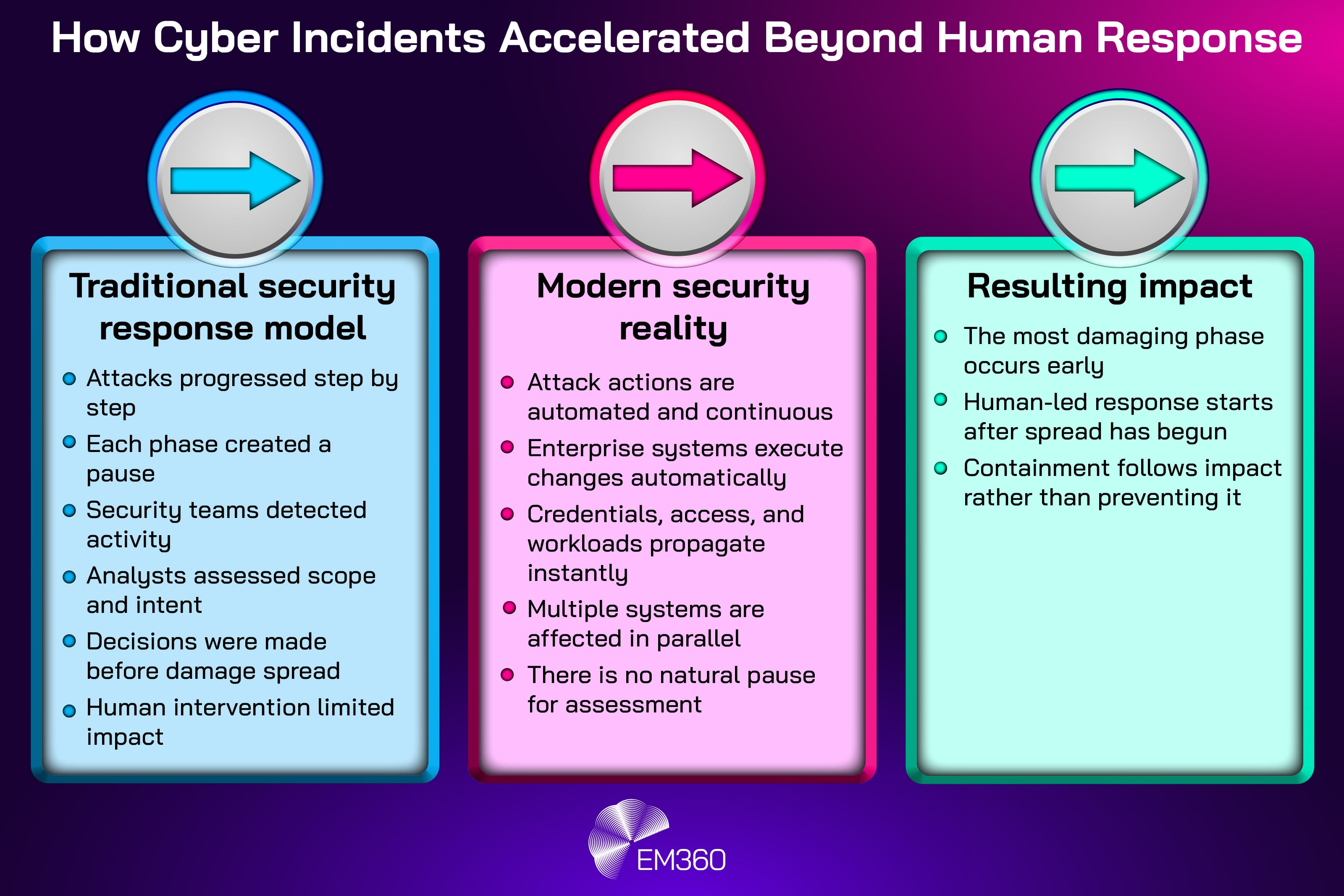 Graphic titled &ldquo;How Cyber Incidents Accelerated Beyond Human Response.&rdquo; The image is divided into three columns. The first column, &ldquo;Traditional security response model,&rdquo; explains that attacks progressed step by step, each phase created a pause, security teams detected activity, analysts assessed scope and intent, decisions were made before damage spread, and human intervention limited impact. The second column, &ldquo;Modern security reality,&rdquo; states that attack actions are automated and continuous, enterprise systems execute changes automatically, credentials, access, and workloads propagate instantly, multiple systems are affected in parallel, and there is no natural pause for assessment. The third column, &ldquo;Resulting impact,&rdquo; notes that the most damaging phase occurs early, human-led response starts after spread has begun, and containment follows impact rather than preventing it. EM360 branding appears at the bottom.