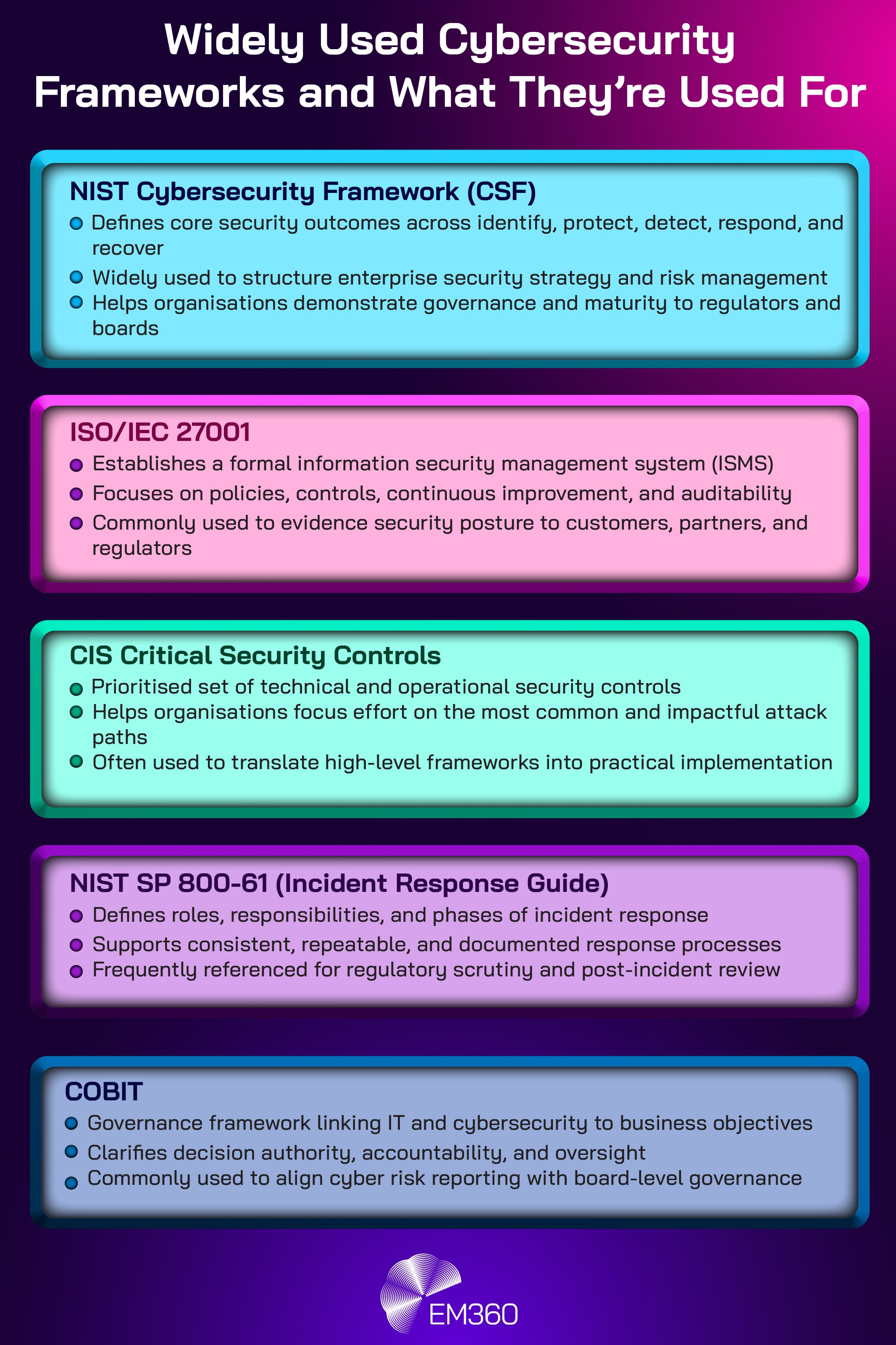 Graphic titled &ldquo;Widely Used Cybersecurity Frameworks and What They&rsquo;re Used For.&rdquo; The image lists five frameworks with explanations: NIST Cybersecurity Framework (CSF), which defines security outcomes across identify, protect, detect, respond, and recover; ISO/IEC 27001, which establishes an information security management system focused on policies, controls, and auditability; CIS Critical Security Controls, a prioritised set of technical and operational controls to reduce common attack paths; NIST SP 800-61, an incident response guide defining roles, responsibilities, and response phases; and COBIT, a governance framework linking IT and cybersecurity to business objectives and board-level oversight. EM360 branding appears at the bottom.