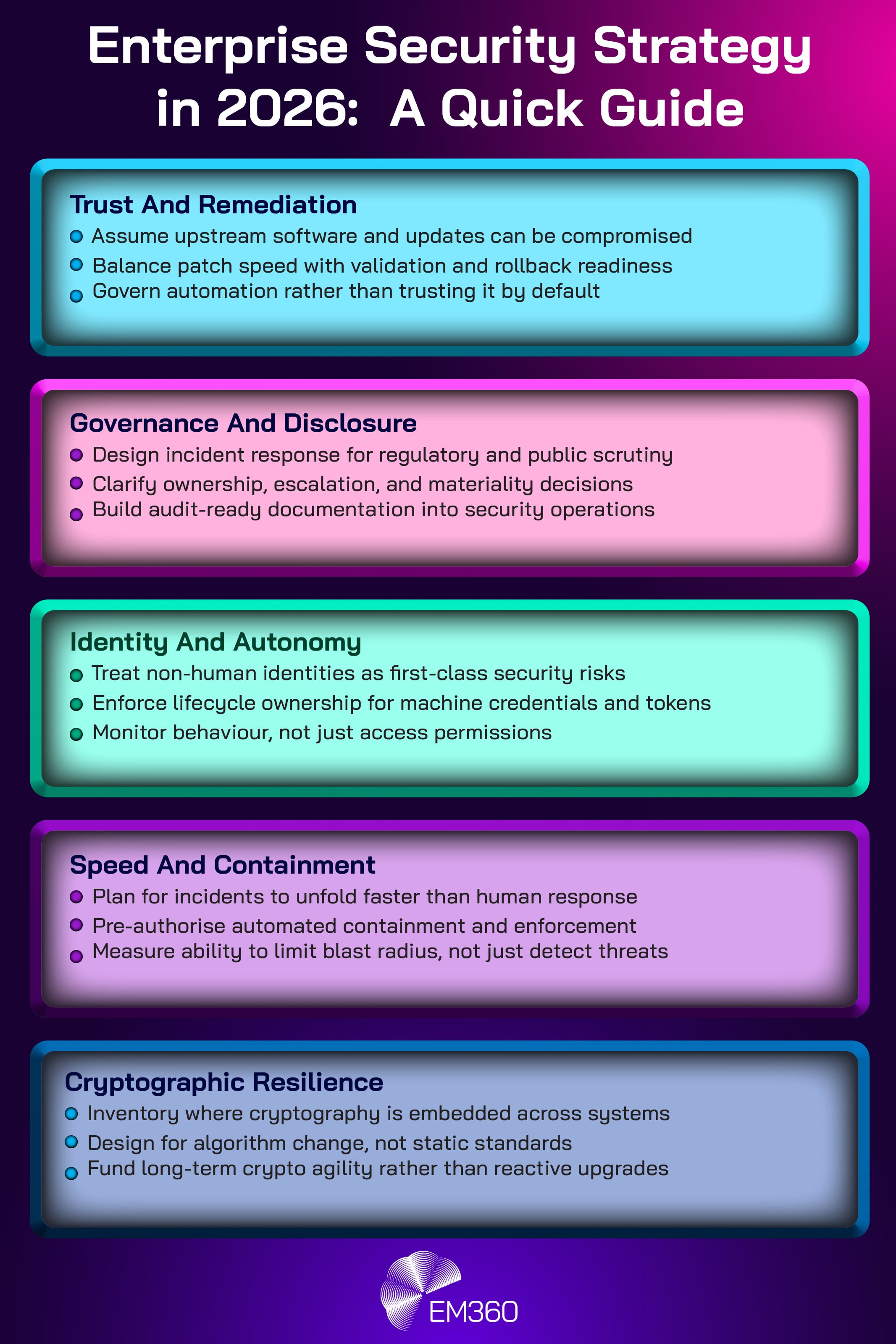 Graphic titled &ldquo;Enterprise Security Strategy in 2026: A Quick Guide.&rdquo; The image presents five sections. &ldquo;Trust and Remediation&rdquo; lists assuming upstream software and updates can be compromised, balancing patch speed with validation and rollback readiness, and governing automation rather than trusting it by default. &ldquo;Governance and Disclosure&rdquo; lists designing incident response for regulatory and public scrutiny, clarifying ownership, escalation, and materiality decisions, and building audit-ready documentation into security operations. &ldquo;Identity and Autonomy&rdquo; lists treating non-human identities as first-class security risks, enforcing lifecycle ownership for machine credentials and tokens, and monitoring behaviour rather than just access permissions. &ldquo;Speed and Containment&rdquo; lists planning for incidents to unfold faster than human response, pre-authorising automated containment and enforcement, and measuring ability to limit blast radius rather than just detect threats. &ldquo;Cryptographic Resilience&rdquo; lists inventorying where cryptography is embedded across systems, designing for algorithm change rather than static standards, and funding long-term crypto agility rather than reactive upgrades. EM360 branding appears at the bottom.
