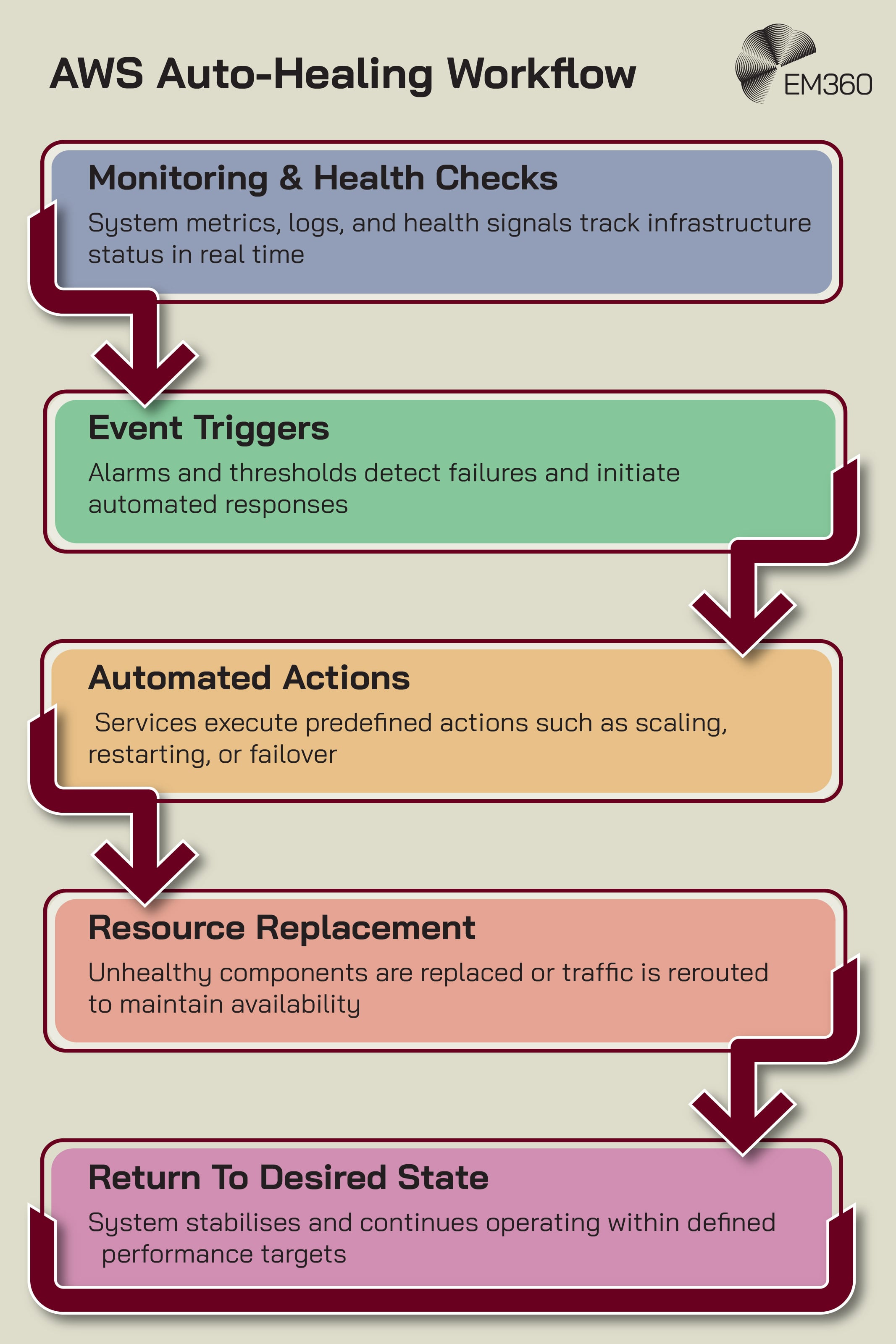 Infographic titled “AWS Auto-Healing Workflow” showing a step-by-step flow with arrows. Steps include: “Monitoring & Health Checks – System metrics, logs, and health signals track infrastructure status in real time,” “Event Triggers – Alarms and thresholds detect failures and initiate automated responses,” “Automated Actions – Services execute predefined actions such as scaling, restarting, or failover,” “Resource Replacement – Unhealthy components are replaced or traffic is rerouted to maintain availability,” and “Return To Desired State – System stabilises and continues operating within defined performance targets.” EM360 logo in top right.