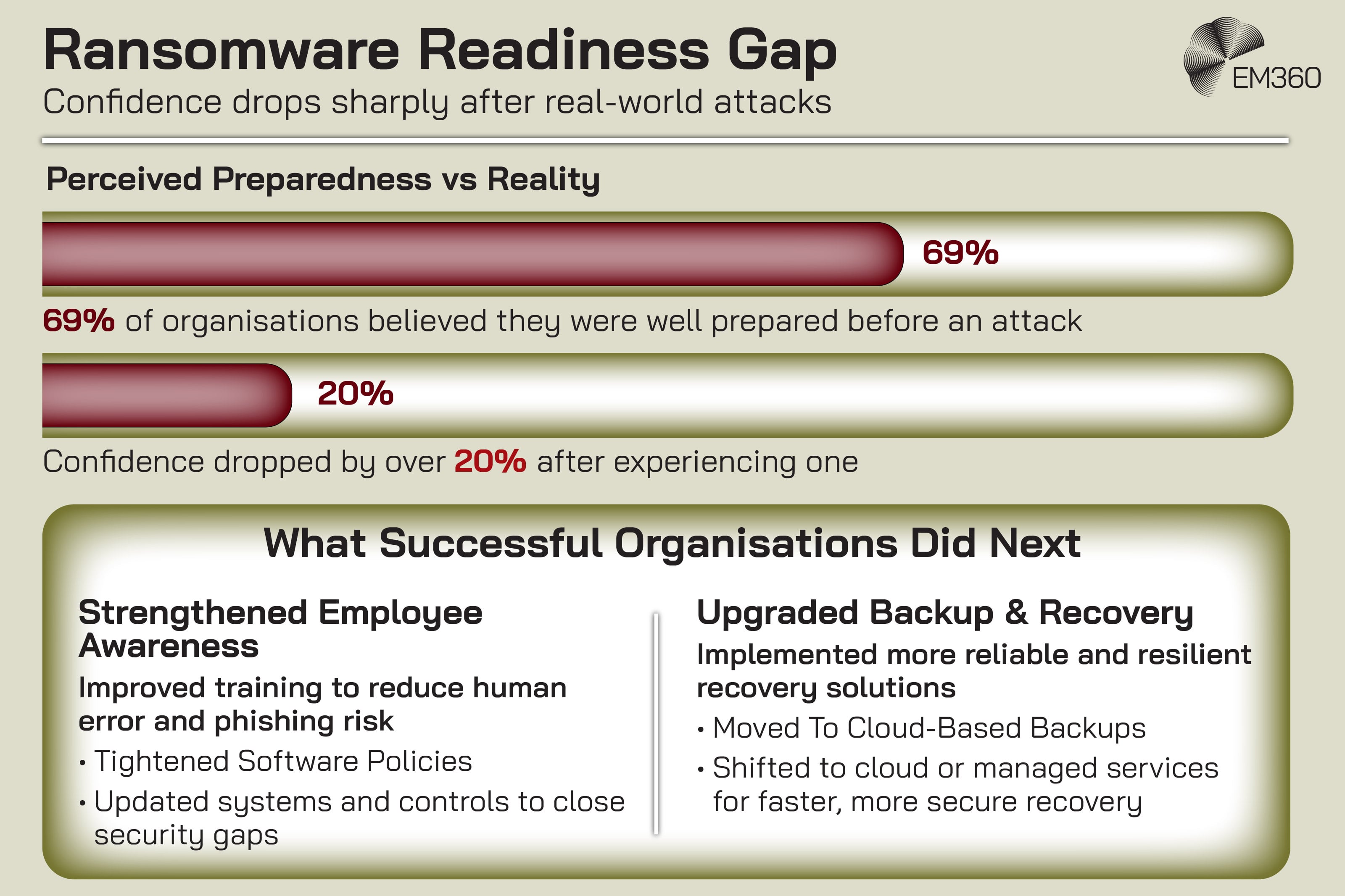 Infographic titled “Ransomware Readiness Gap” with subheading “Confidence drops sharply after real-world attacks.” Section shows “Perceived Preparedness vs Reality” with 69% of organisations believing they were well prepared before an attack and confidence dropping by over 20% after experiencing one. Lower section titled “What Successful Organisations Did Next” lists actions including strengthening employee awareness and training, tightening software policies, upgrading backup and recovery, implementing more resilient solutions, and moving to cloud-based or managed backup services. EM360 logo in top right.