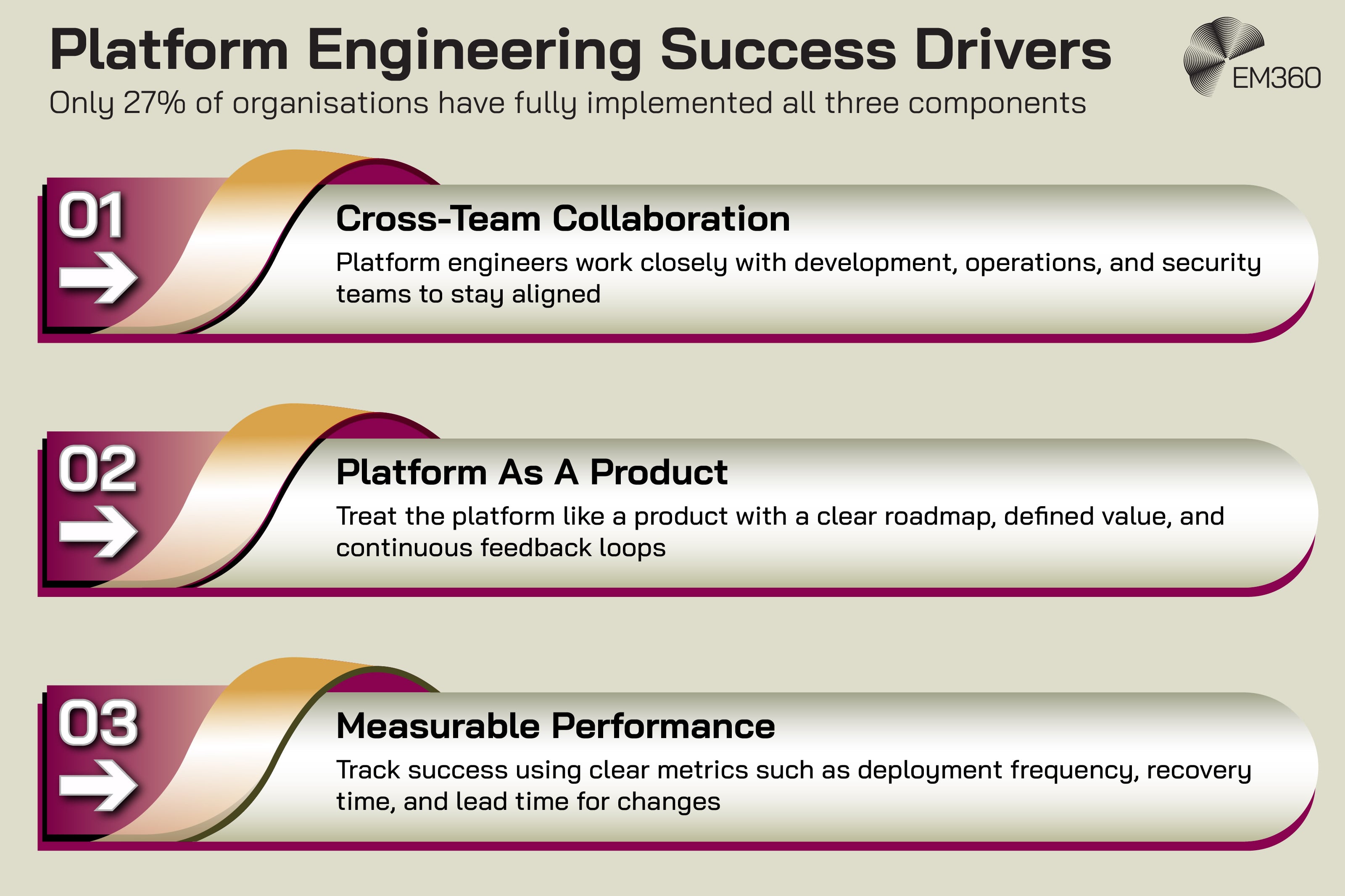 Infographic titled “Platform Engineering Success Drivers” with note “Only 27% of organisations have fully implemented all three components.” Three numbered sections: “01 Cross-Team Collaboration – Platform engineers work closely with development, operations, and security teams to stay aligned,” “02 Platform As A Product – Treat the platform like a product with a clear roadmap, defined value, and continuous feedback loops,” and “03 Measurable Performance – Track success using clear metrics such as deployment frequency, recovery time, and lead time for changes.” EM360 logo in top right.