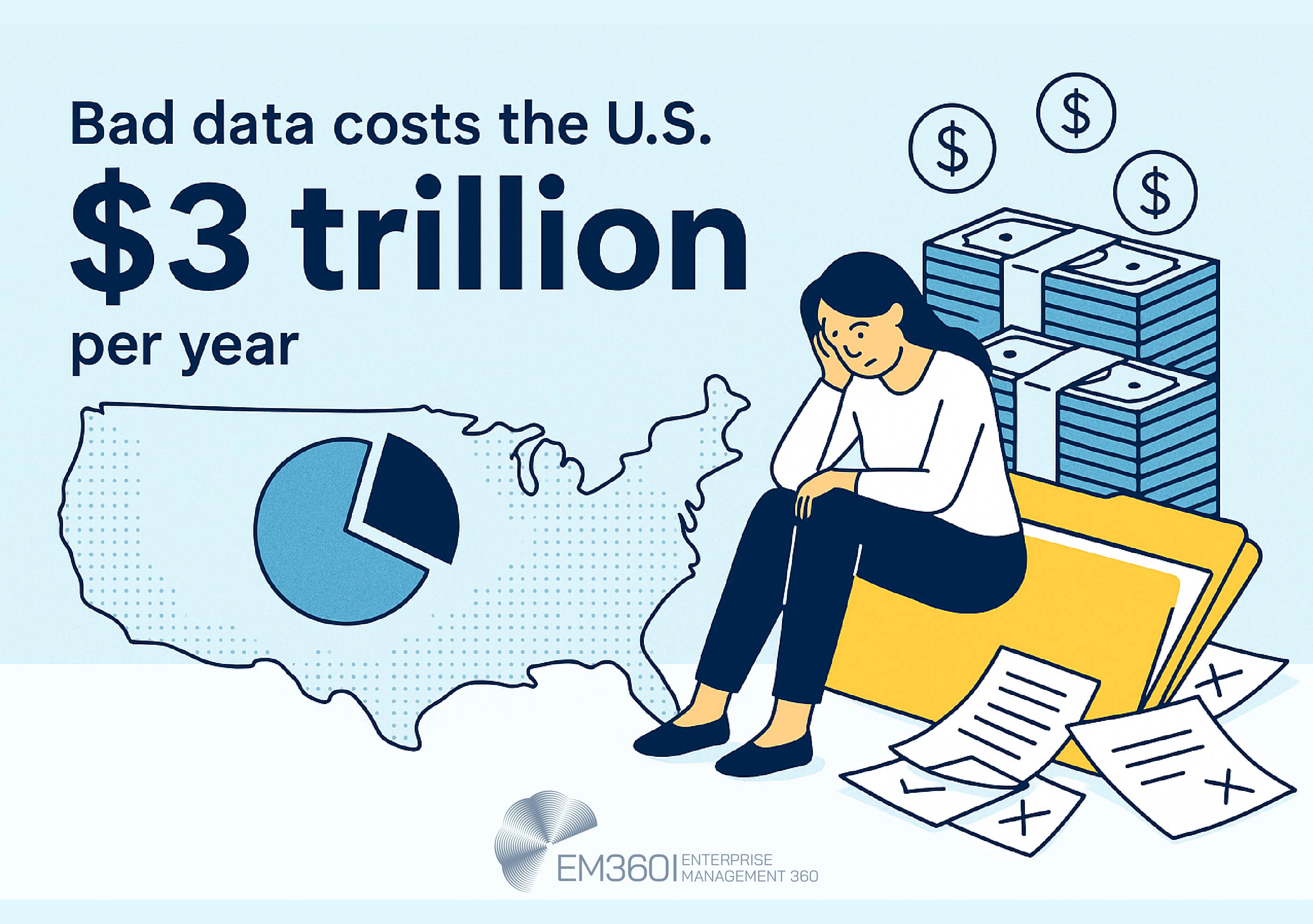 Infographic with pale blue background showing the cost of bad data in the U.S. Text reads “Bad data costs the U.S. $3 trillion per year.” On the left, a map of the U.S. contains a pie chart. On the right, an illustrated woman sits looking concerned on a large yellow folder, with paperwork scattered on the ground and stacks of money behind her. EM360Tech logo appears at the bottom.
