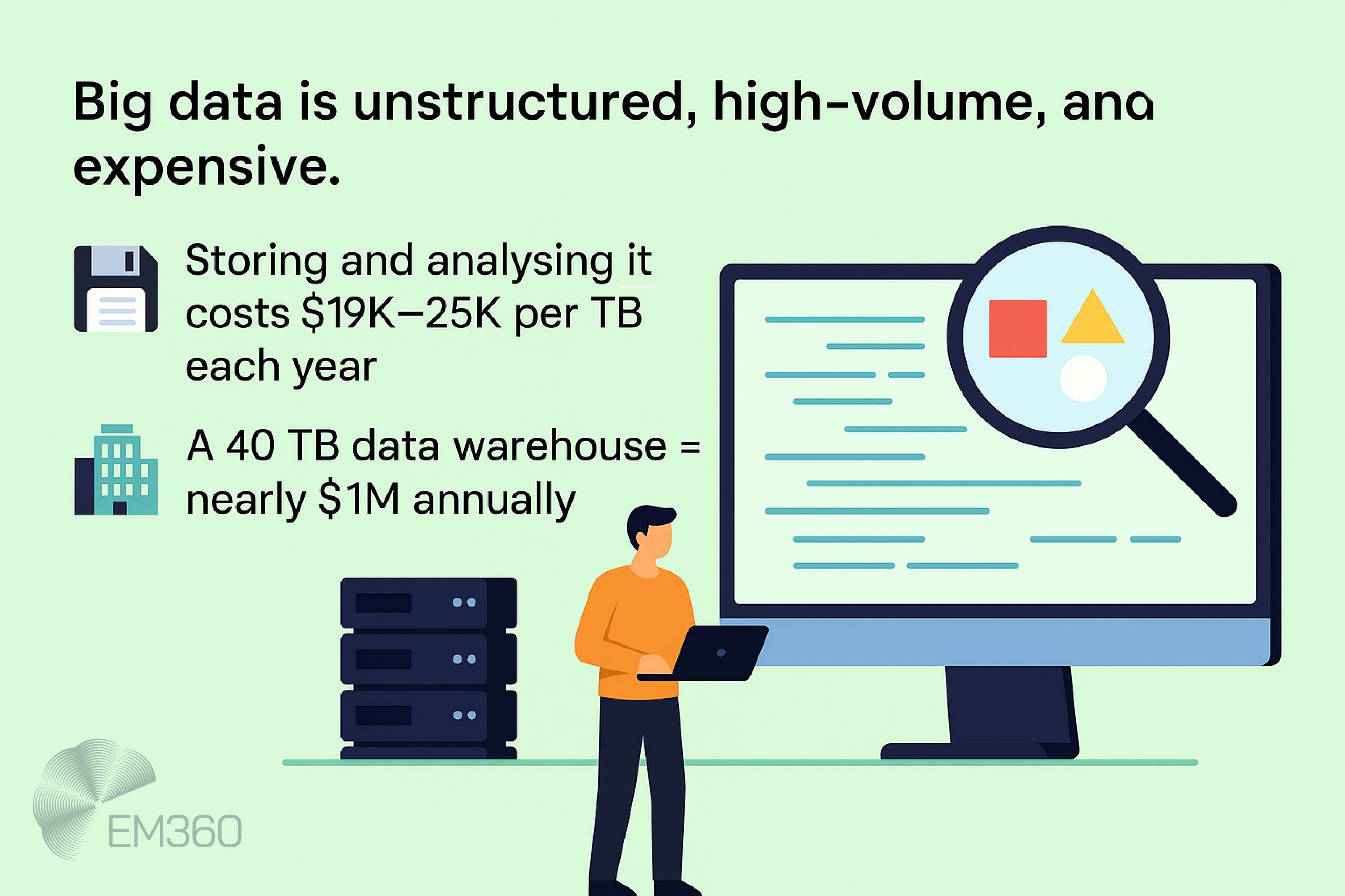 Infographic with pale green background titled ‘Big data is unstructured, high-volume, and expensive.’ Text highlights: storing and analysing data costs $19K–$25K per terabyte each year, and a 40 TB data warehouse equals nearly $1M annually. Visuals include a floppy disk icon, a building icon, a man with a laptop beside servers, and a large monitor with a magnifying glass over data