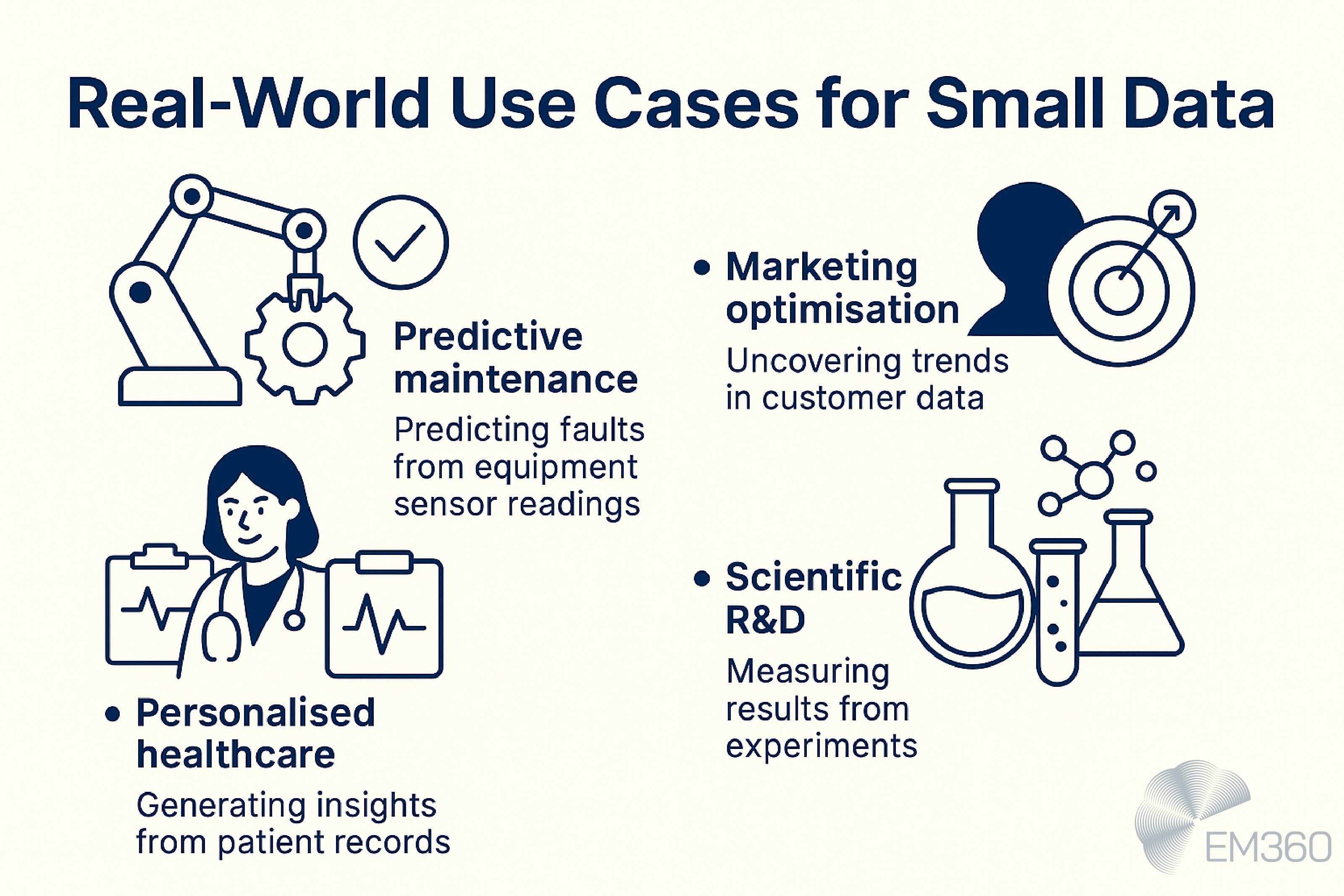 Infographic titled ‘Real-World Use Cases for Small Data.’ Four examples are shown with icons: Predictive maintenance (robotic arm and gear) for predicting equipment faults; Personalised healthcare (doctor with patient charts) for generating insights from patient records; Marketing optimisation (target with arrow) for uncovering customer trends; and Scientific R&D (laboratory beakers) for measuring results from experiments. EM360 logo at the bottom.