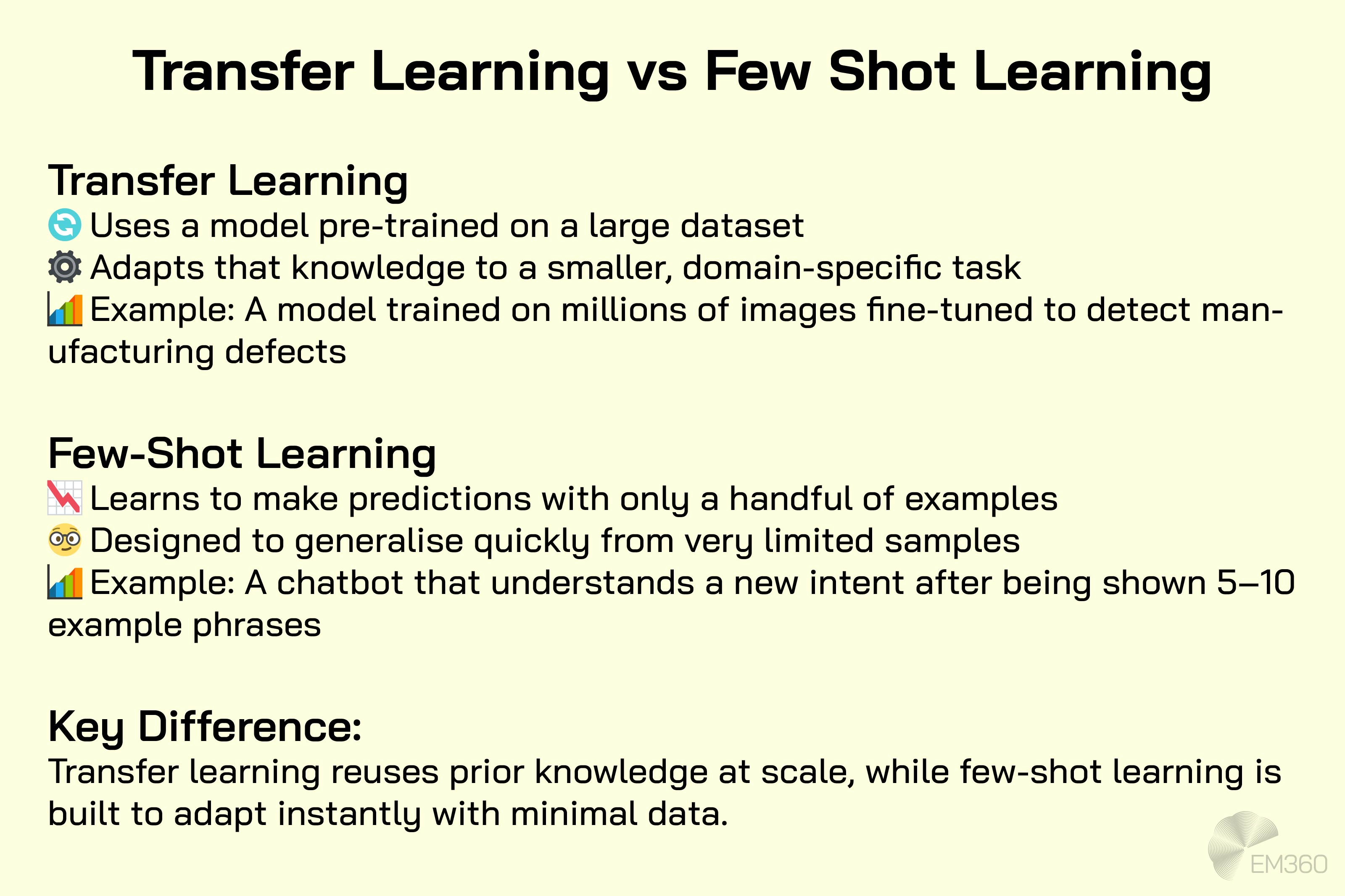 Infographic titled ‘Transfer Learning vs Few Shot Learning.’ Transfer Learning: uses a model pre-trained on a large dataset, adapts to a smaller task, example: fine-tuning an image model to detect manufacturing defects. Few-Shot Learning: makes predictions with only a handful of examples, generalises quickly from limited samples, example: a chatbot learning a new intent after 5–10 phrases. Key Difference: transfer learning reuses prior knowledge at scale, while few-shot learning adapts instantly with minimal data. EM360 logo at the bottom.