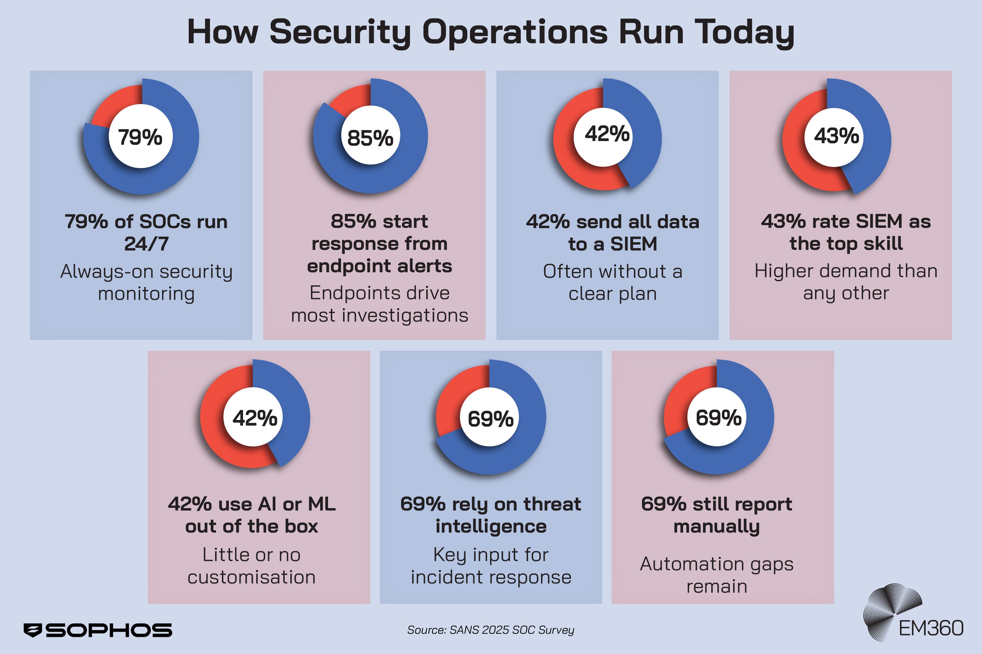 Infographic titled &ldquo;How Security Operations Run Today&rdquo; showing seven donut charts with statistics: 79% of SOCs run 24/7; 85% start response from endpoint alerts; 42% send all data to a SIEM; 43% rate SIEM as the top skill; 42% use AI or ML out of the box; 69% rely on threat intelligence; and 69% still report manually. Source: SANS 2025 SOC Survey. Branded with Sophos and EM360Tech logos.