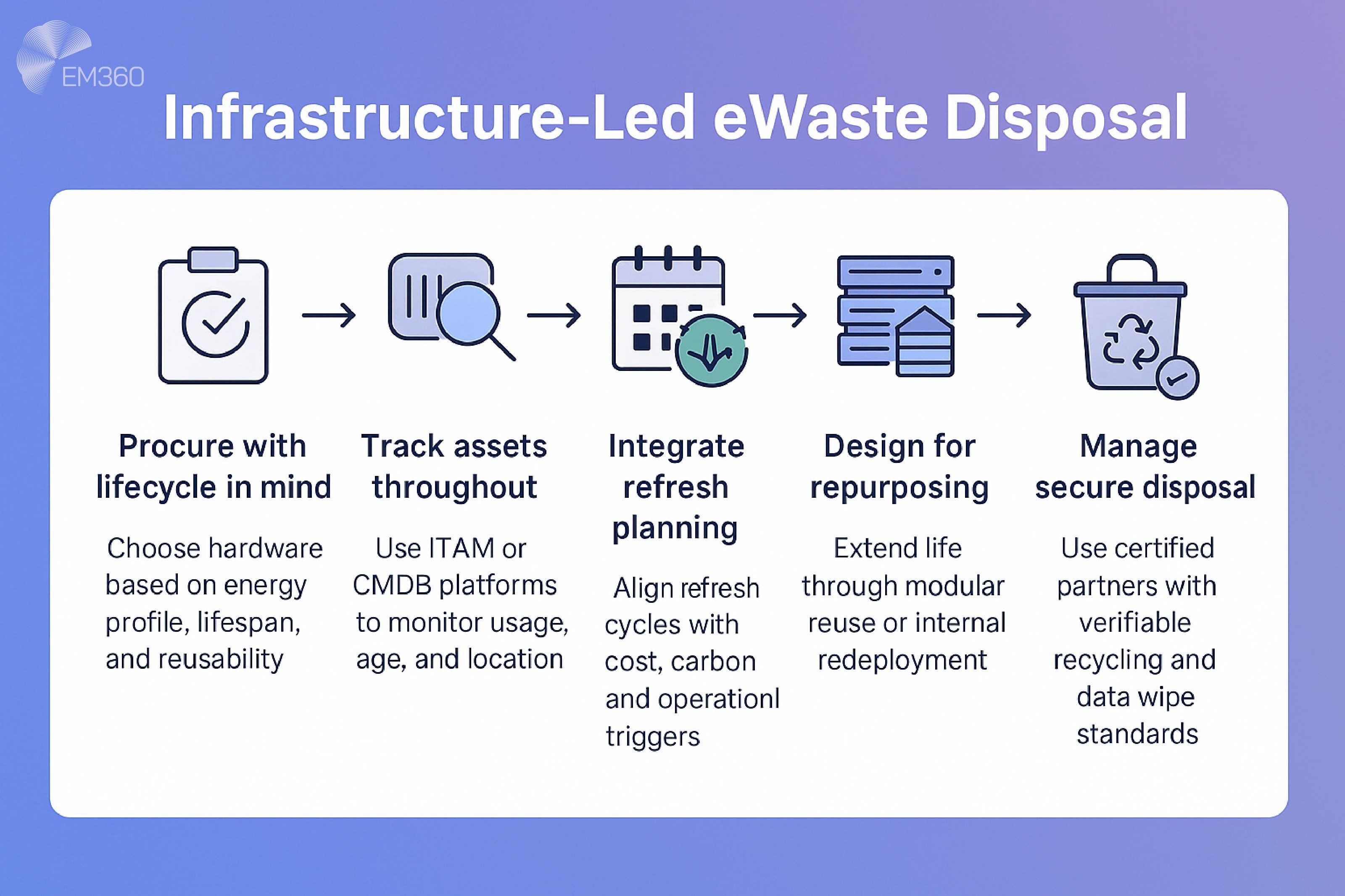 Infographic titled “Infrastructure-Led eWaste Disposal” showing a five-step horizontal flow. Steps include: Procure with lifecycle in mind, Track assets throughout, Integrate refresh planning, Design for repurposing, and Manage secure disposal. Each step includes a matching icon and a brief description aimed at enterprise IT infrastructure teams.