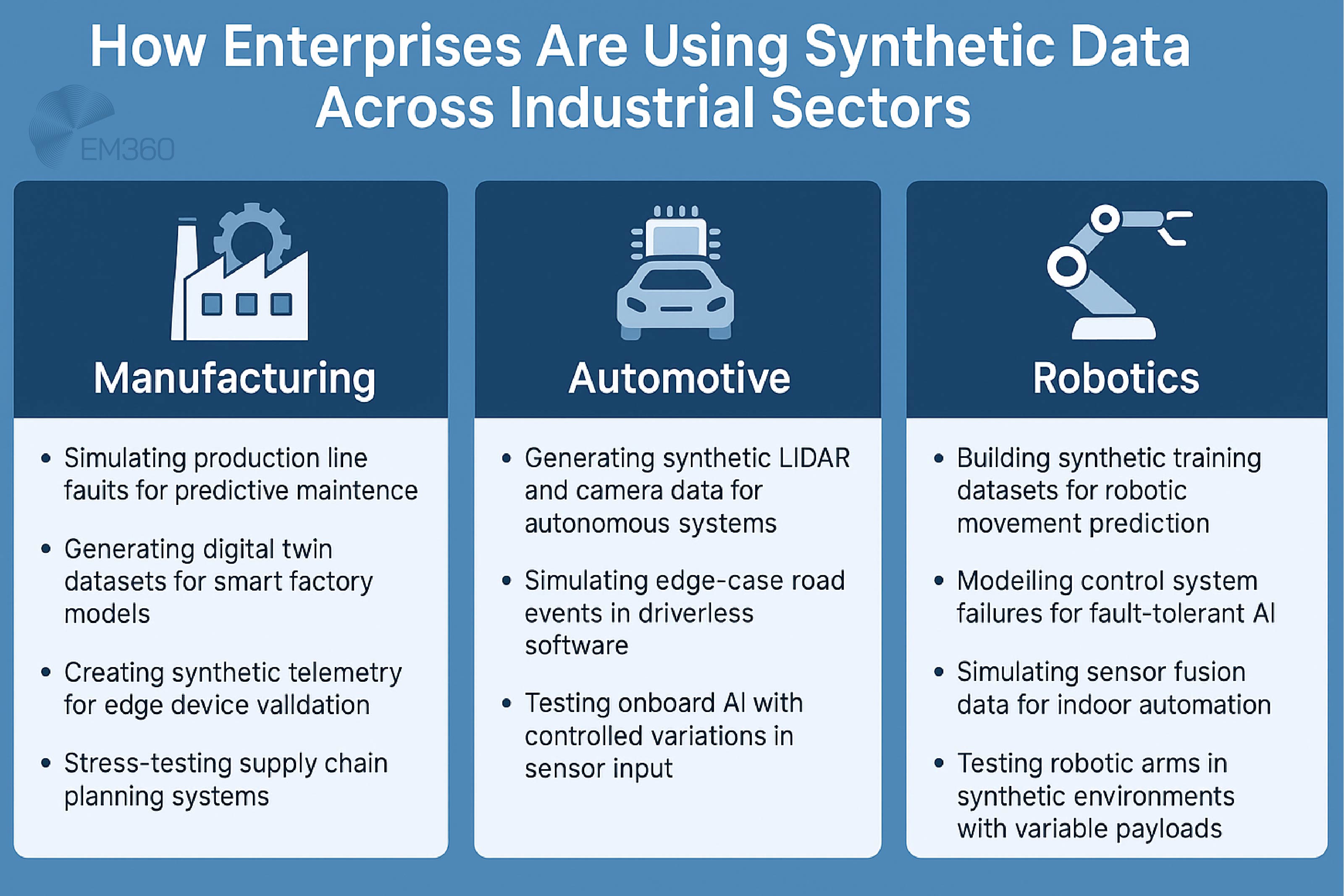 An infographic titled "How Enterprises Are Using Synthetic Data Across Industrial Sectors" features a three-column grid with icons and text for Manufacturing, Automotive, and Robotics. Each column lists four use cases. Manufacturing includes predictive maintenance, digital twin datasets, synthetic telemetry, and supply chain testing. Automotive lists synthetic LIDAR and camera data, edge-case simulations, and onboard AI testing. Robotics highlights movement prediction, control system failure modelling, sensor fusion, and robotic arm testing. Each industry is represented by an icon: factory, car, and robotic arm. The EM360 logo is in the top left corner. 