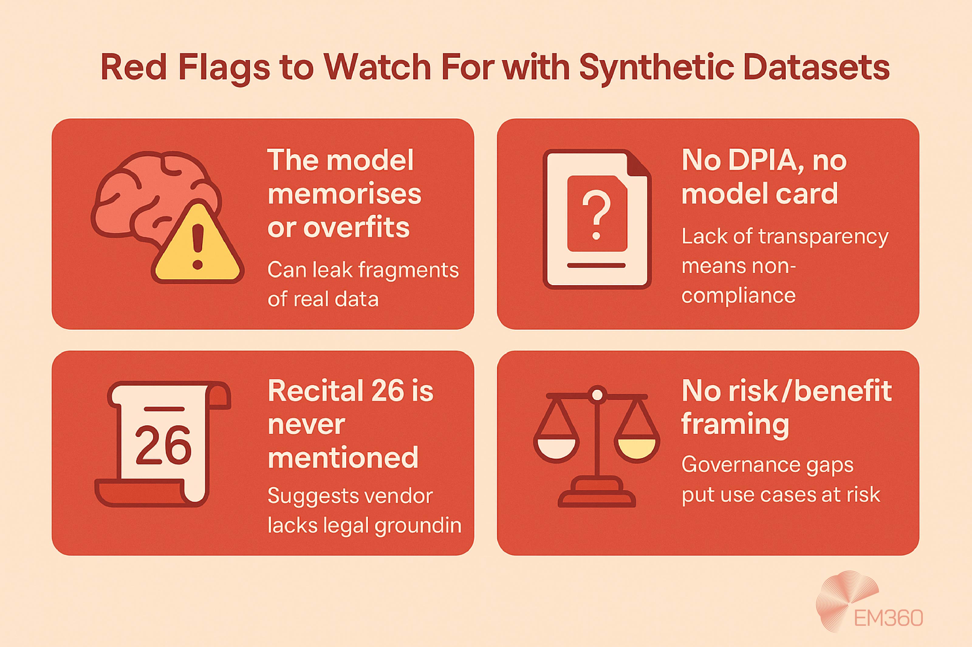 An infographic titled "Red Flags to Watch For with Synthetic Datasets" presents four compliance warnings in a grid layout, each with an icon and a short explanation. The top left card features a brain and warning symbol with the text, “The model memorises or overfits — Can leak fragments of real data.” The top right card shows a document with a question mark and states, “No DPIA, no model card — Lack of transparency means non-compliance.” The bottom left card includes a scroll labeled “26” and reads, “Recital 26 is never mentioned — Suggests vendor lacks legal grounding.” The bottom right card displays a scale icon with the text, “No risk/benefit framing — Governance gaps put use cases at risk.” The EM360 logo appears in the lower right corner.